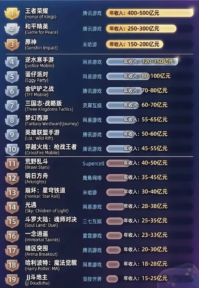 2025 年最吸金的手机游戏排行榜重磅来袭！瞧瞧这数据，那吸睛程度简直能闪瞎人眼