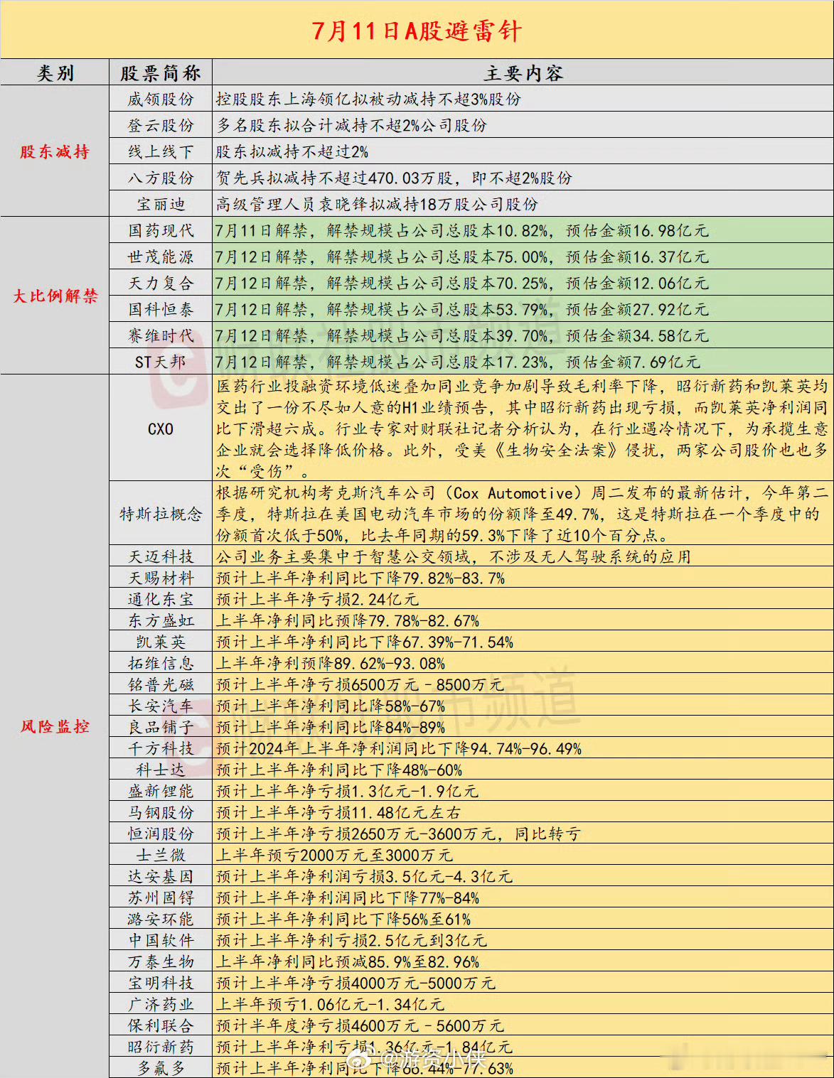 今日避雷指南，减持的几家依然是小公司问题不大。重点是风险监控区的几个信息要注意：