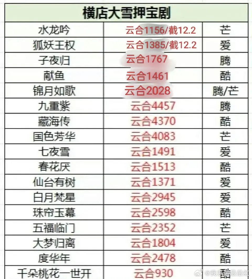 那年横店的大雪，你说全是爆剧，真爆了几部？只有《藏海传》《国色芳华》《九重紫》三