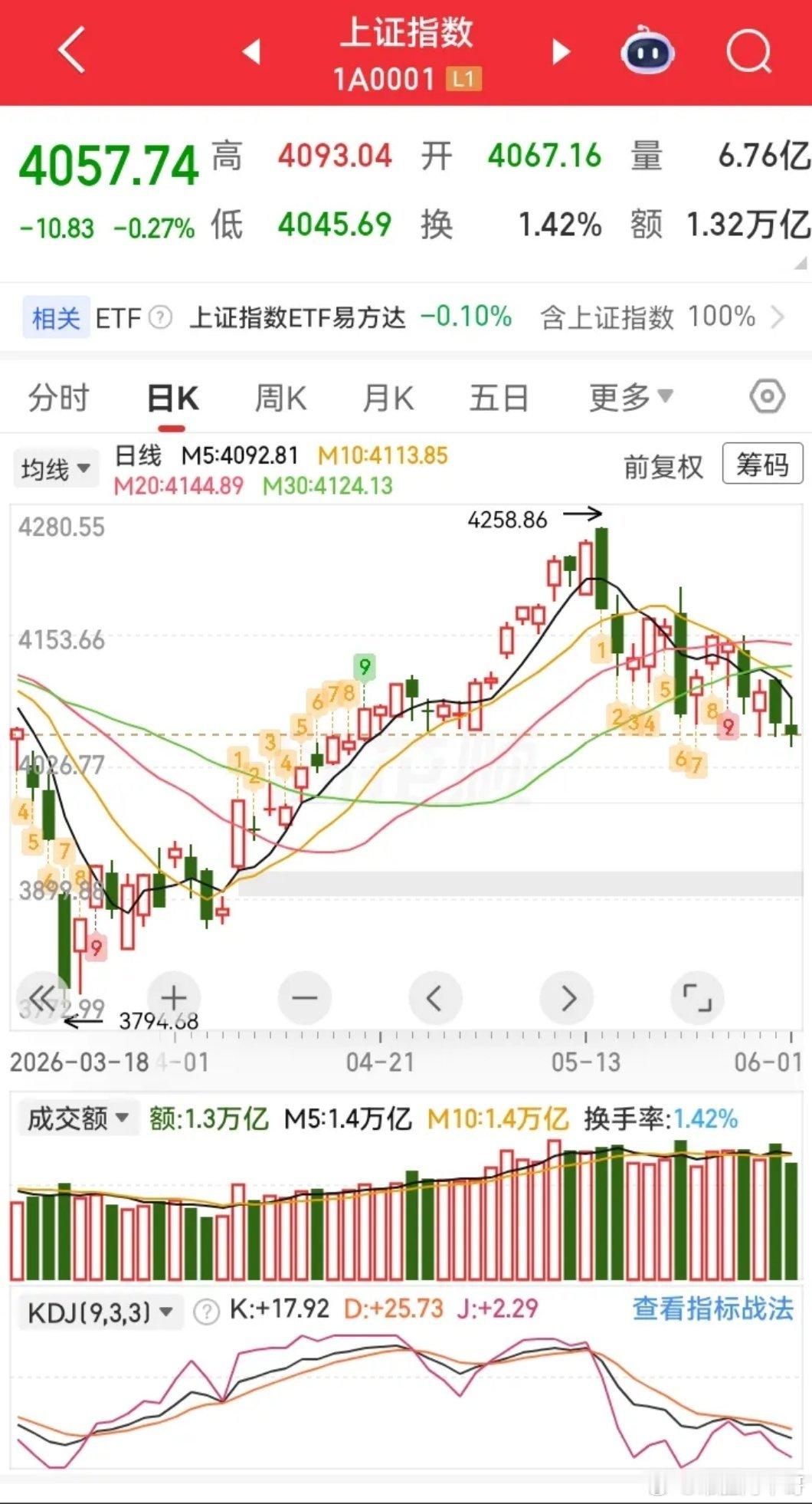 今天跌的让人神清气爽！因为有赚钱效应，不像上个月的大多数时候，指数红个股绿。真希