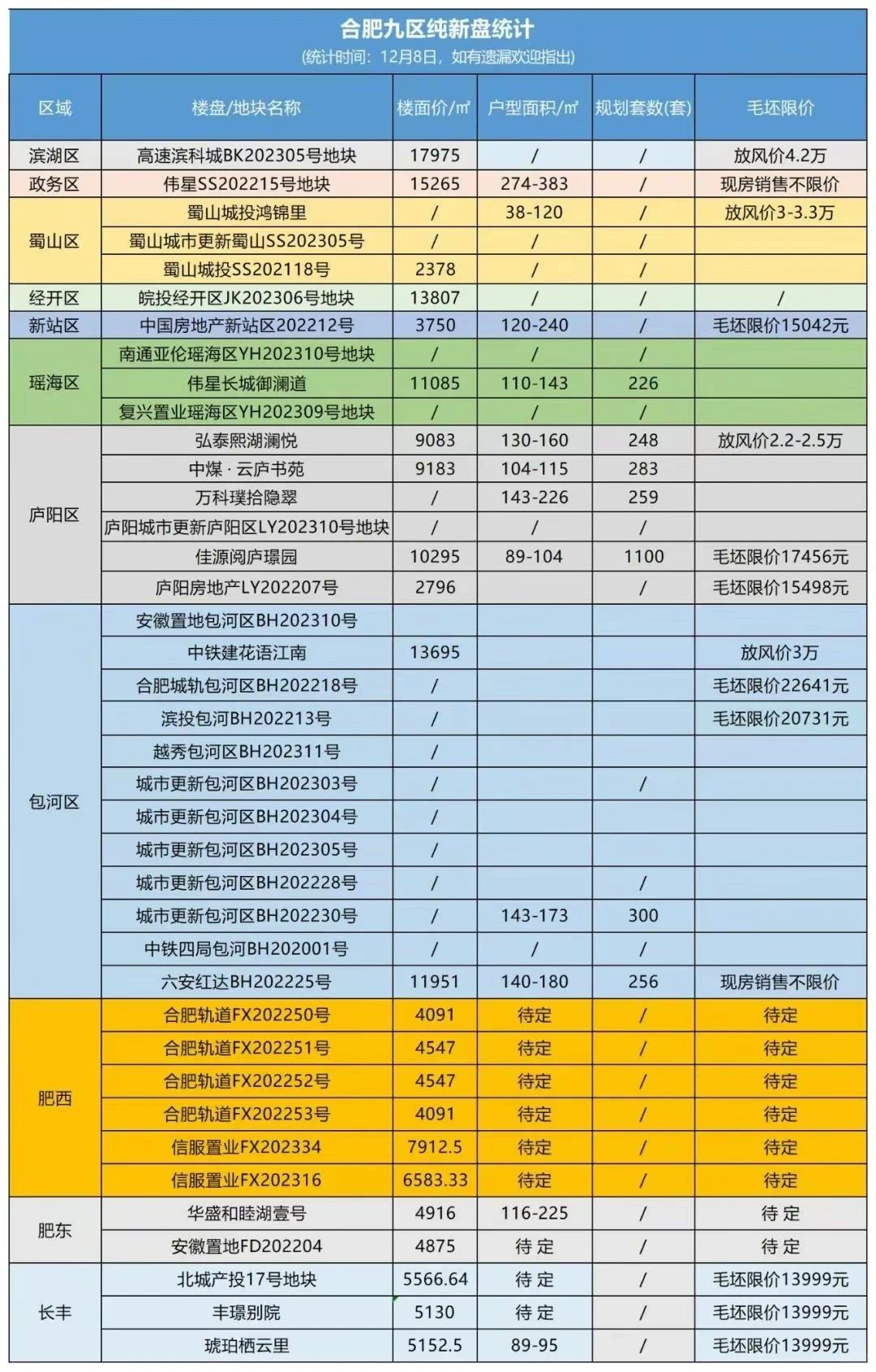 合肥九区三县未上市纯新盘统计…