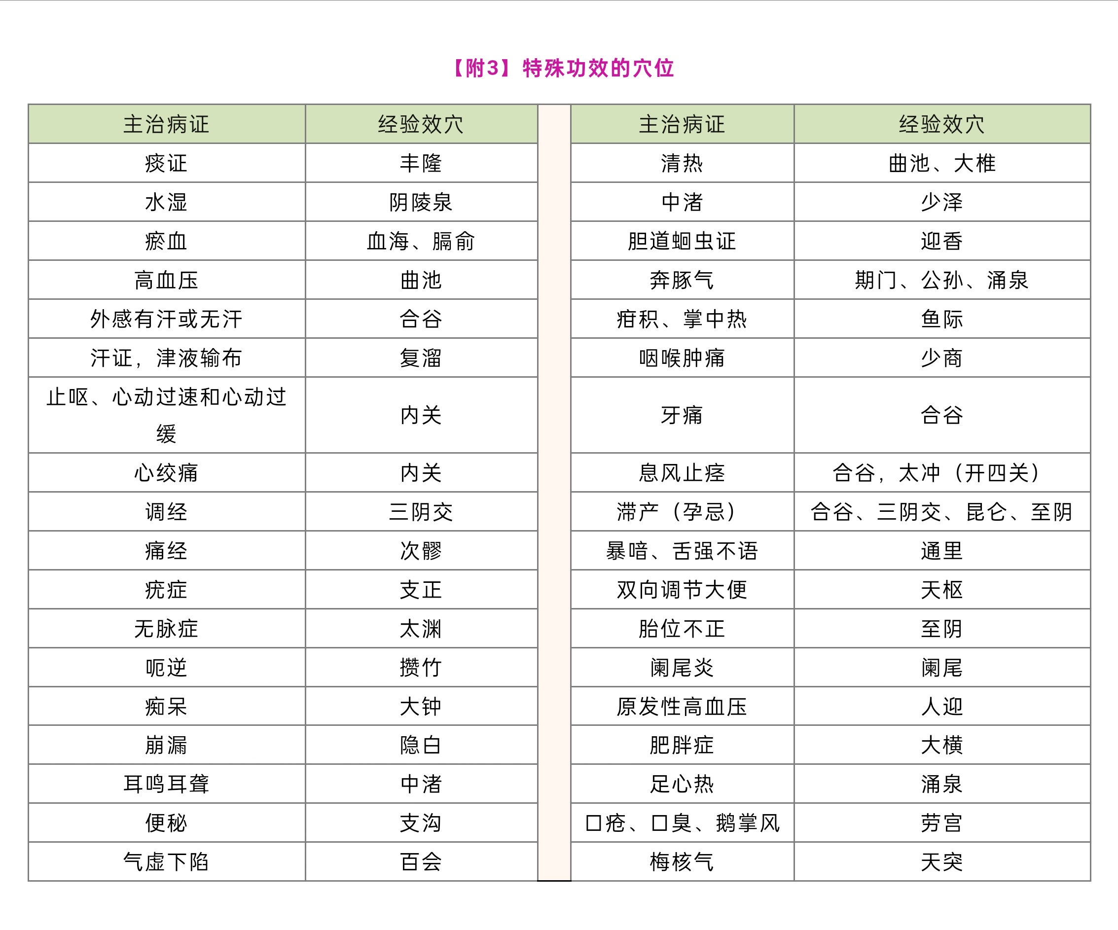 每个病 对应一个穴位。根据自己的病情，去找到相应的穴位 ，去点按或者按揉，贵在坚