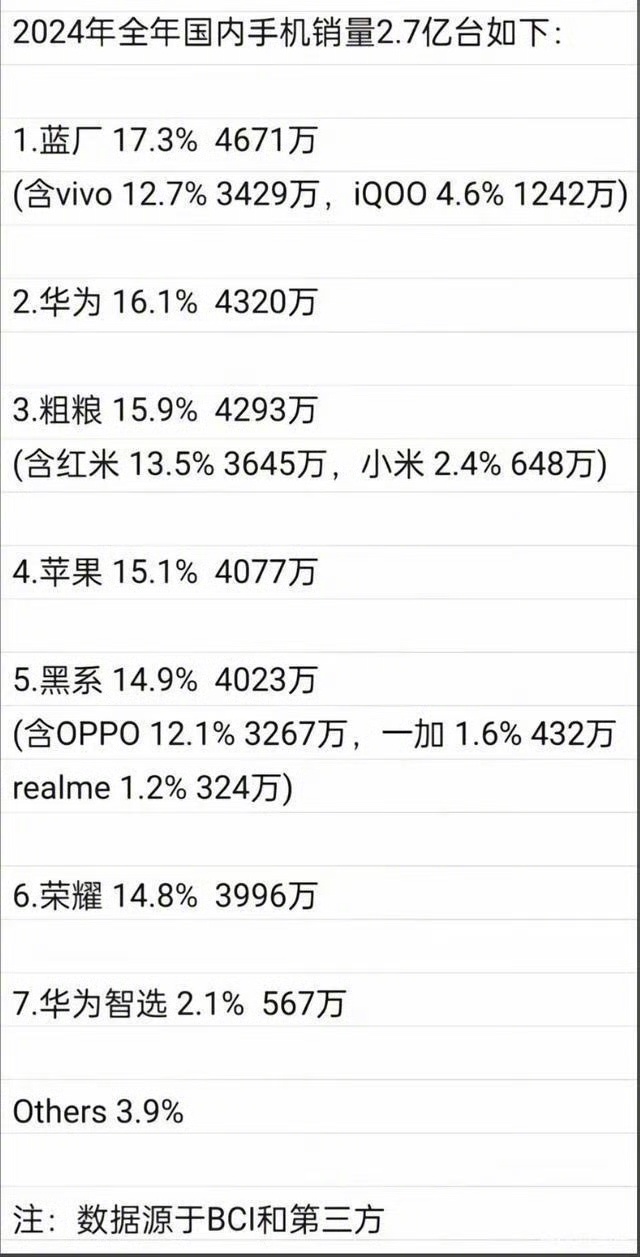 2024全年手机销量大致情况，谁的利润最高？ 