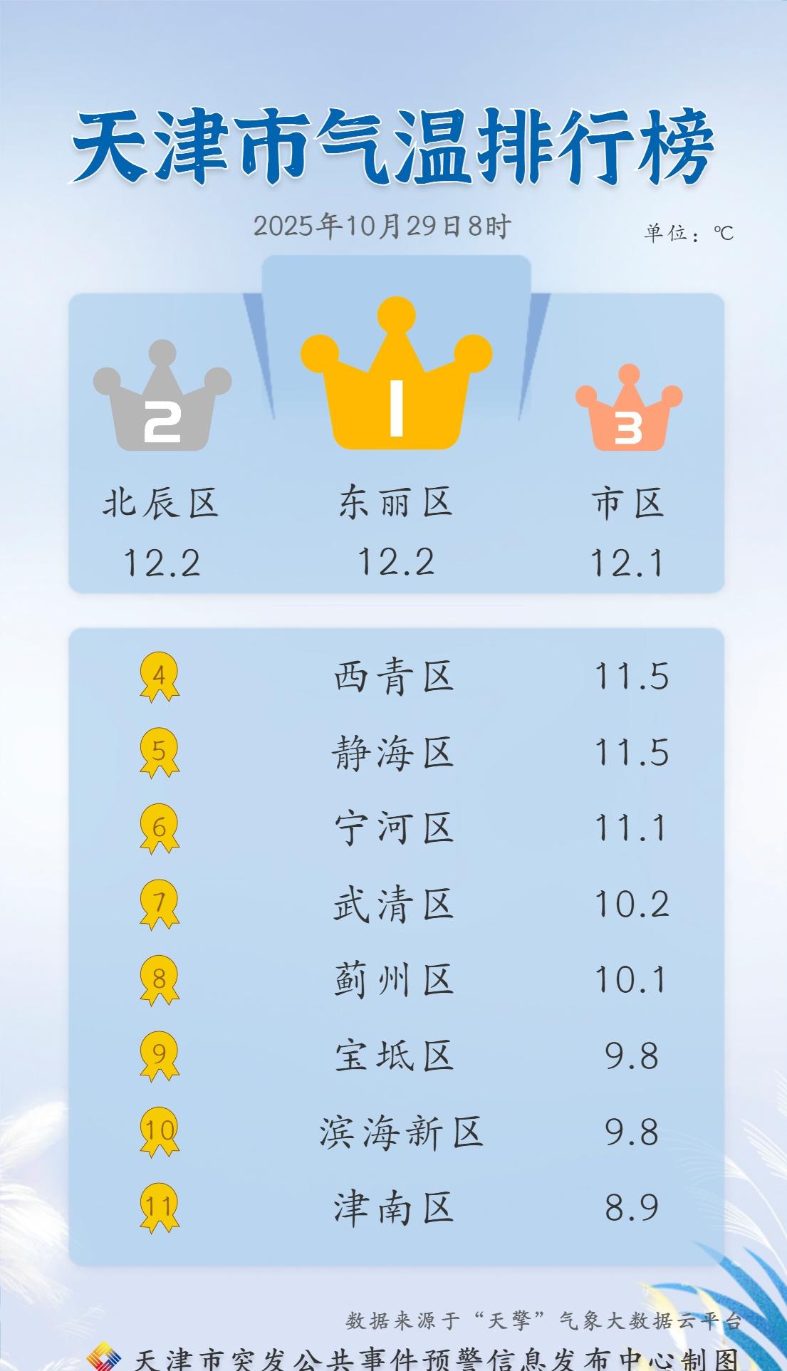 【天气实况】8时各区天气实况。
