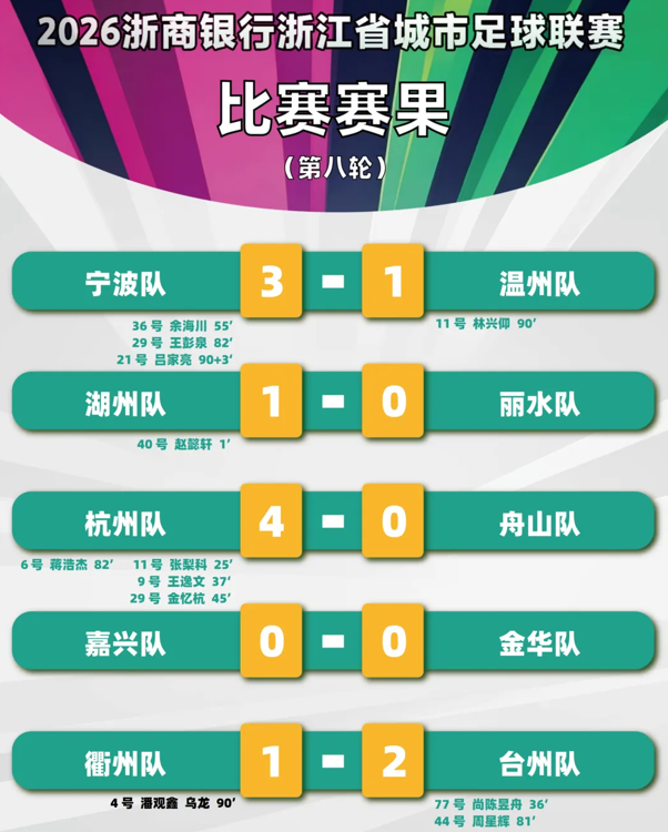 吴越杯最新积分榜：宁波队第一，杭州队第二，绍兴队垫底