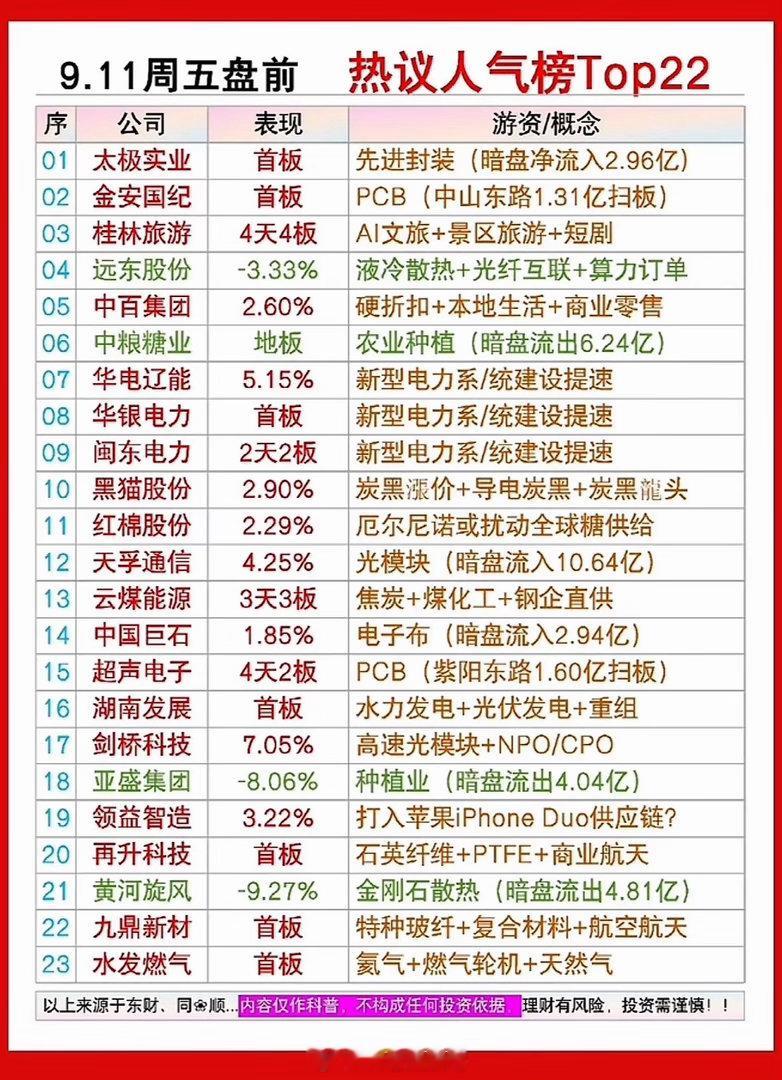 9.11周五盘前 热议人气榜深度梳理周五盘前市场资金的目光集中在这份人气榜单当中