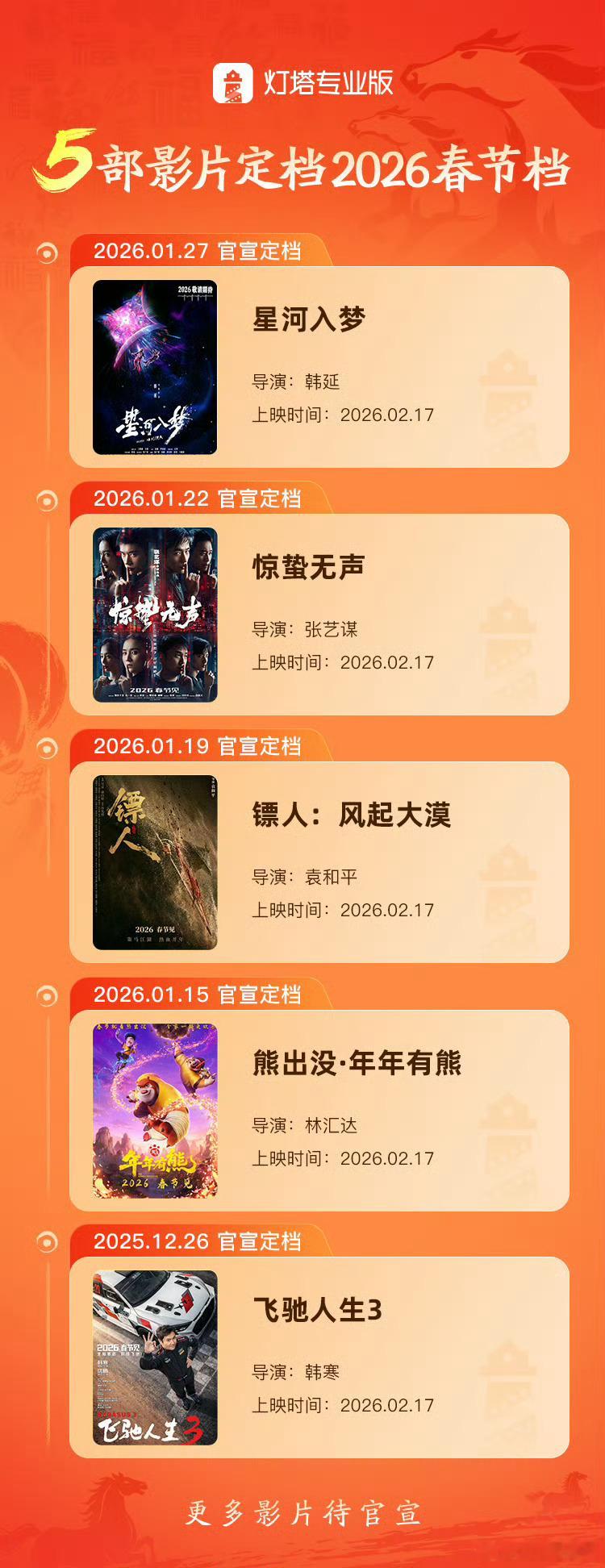 2.17已有5部影片定档，春节档热闹起来吧！5部电影定档2026春节档跨年电影愿