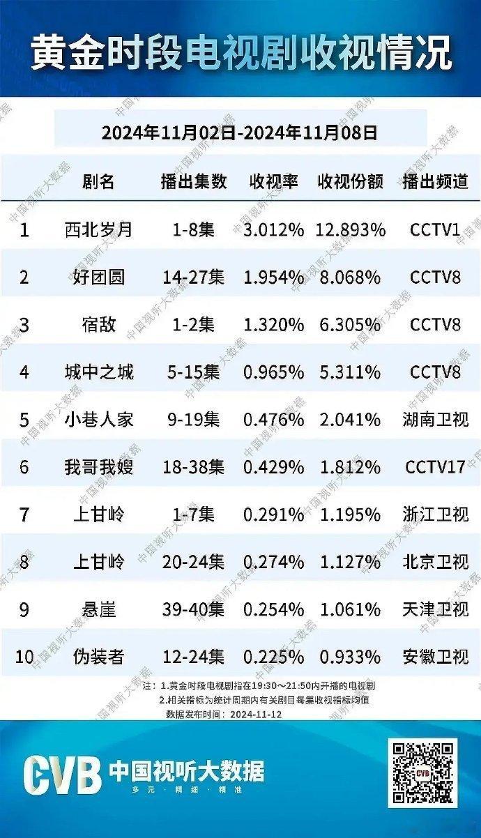 CVB 榜单前十无珠帘玉幕，这次彻底扑了。 