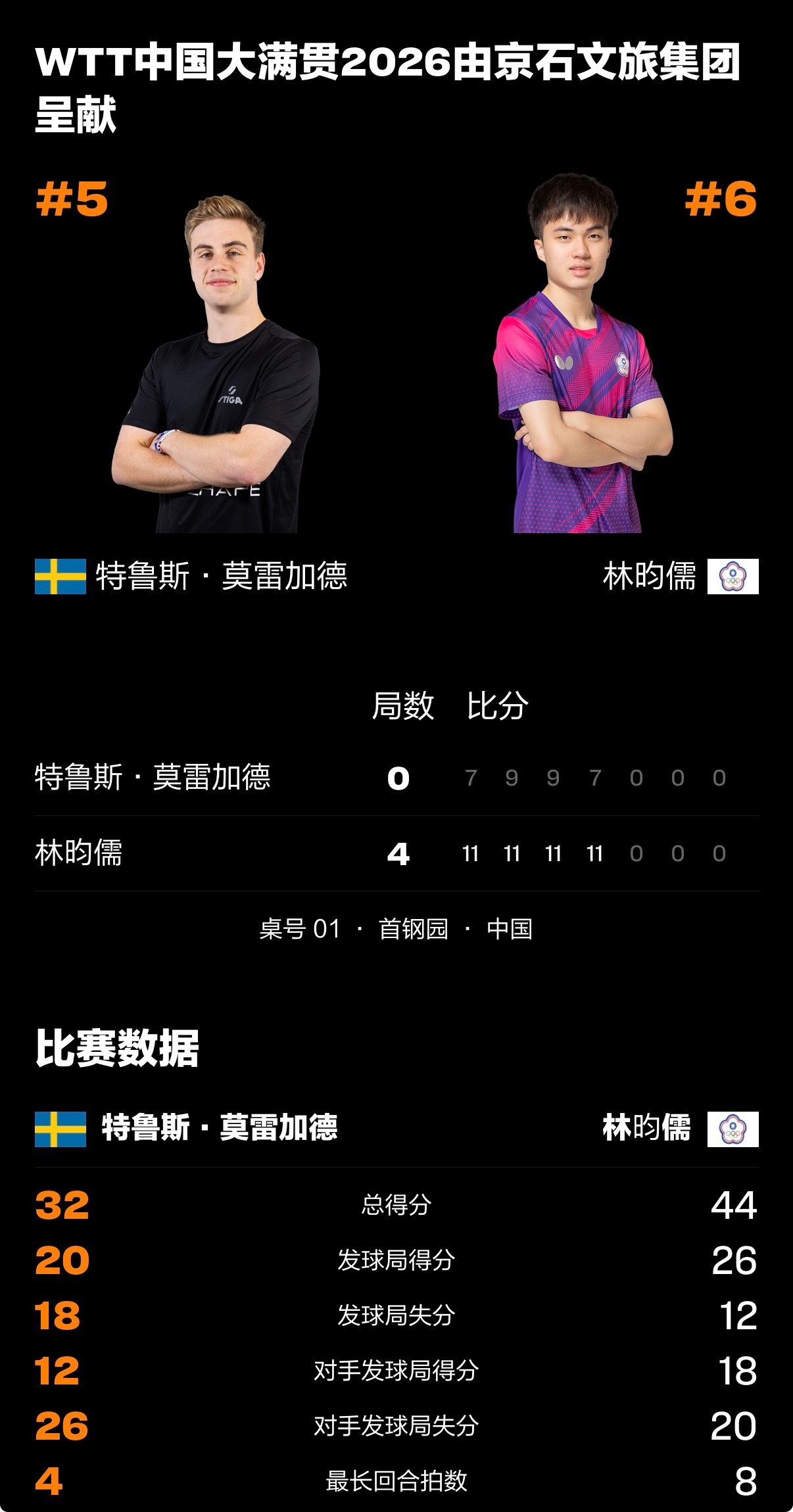 林昀儒4-0莫雷加德 晋级半决赛 ​​​