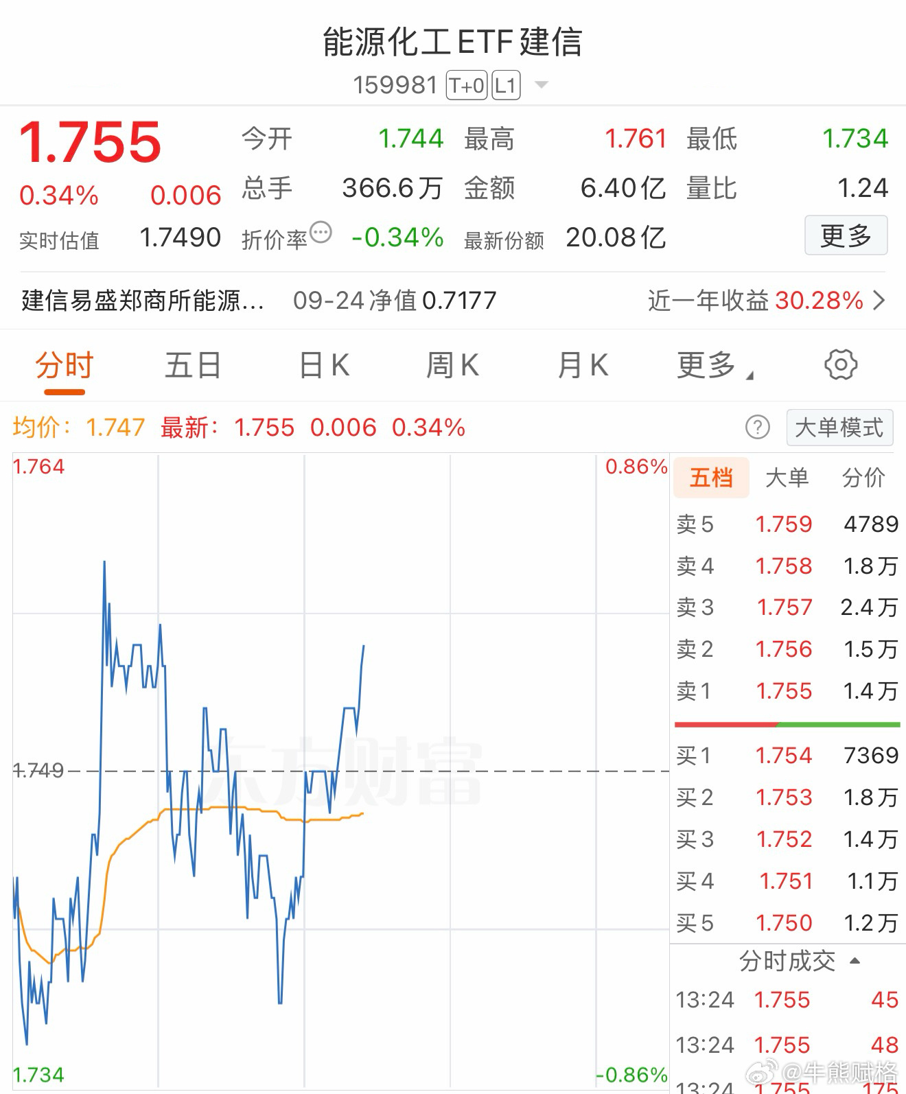 照样红色。基金期货 ​​​