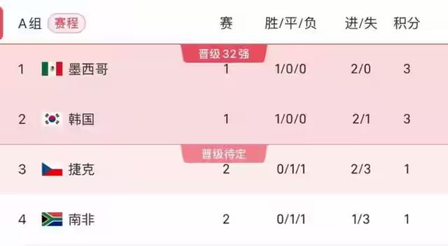 捷克1-1南非，两队至今一胜难求，韩国、墨西哥渔翁得利，谁赢球直接出线。

世界