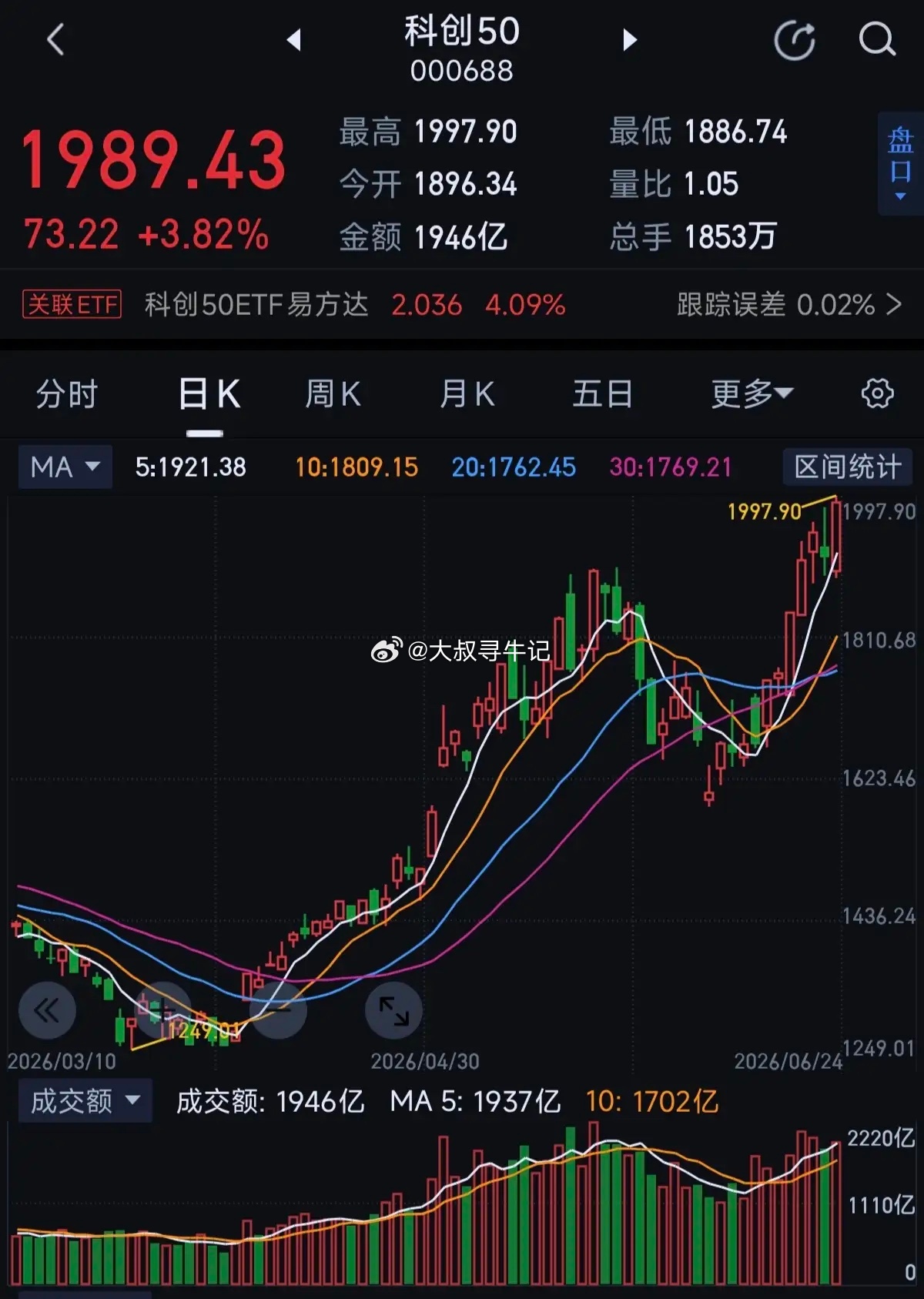 今天科创50指数暴力反弹，过几天创业板将创历史新高科技股在调整的时候基本不跌，反