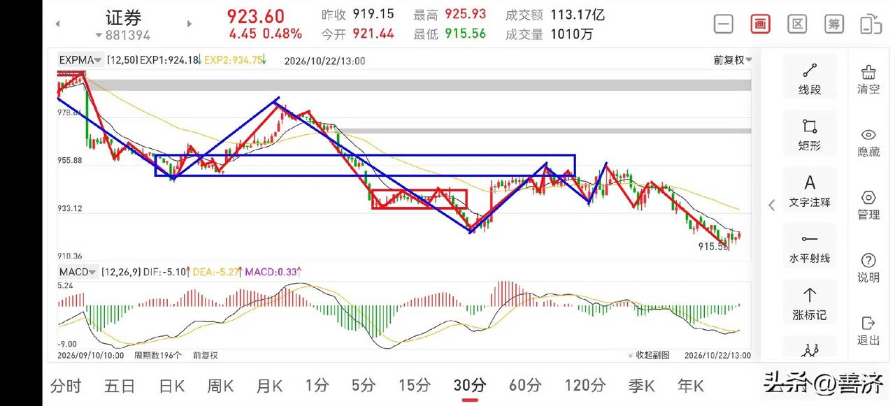聊聊证券板块（2026.10.22）
今天证券板块低开震荡上行，但上行高度也是有