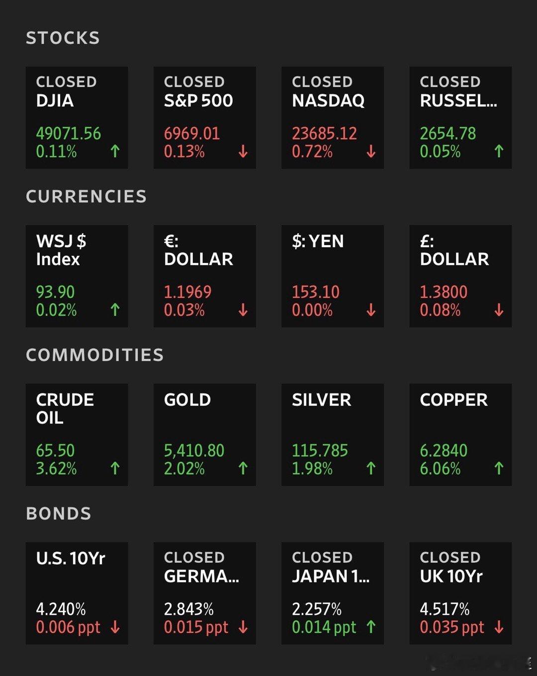 🇺🇸1月29：道琼斯📈0.11%，标普五百📉0.13%，纳斯达克📉0.