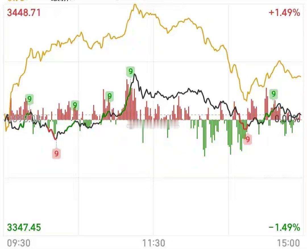 周五收盘3400点，下周一如果冲高回落，那么下周二就是大阳线！看到不少人都在说周