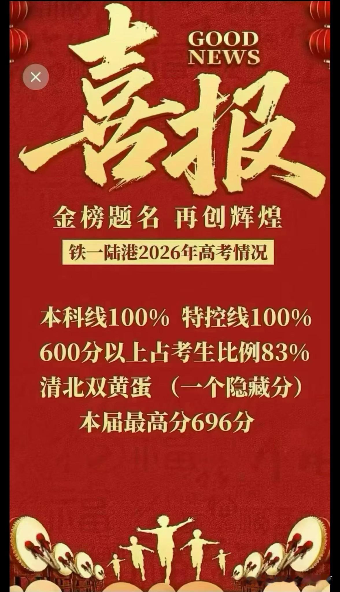 西安铁一陆港高考情况
本科特控线全部上线
83%学生600+，清北双黄蛋诞生
隔