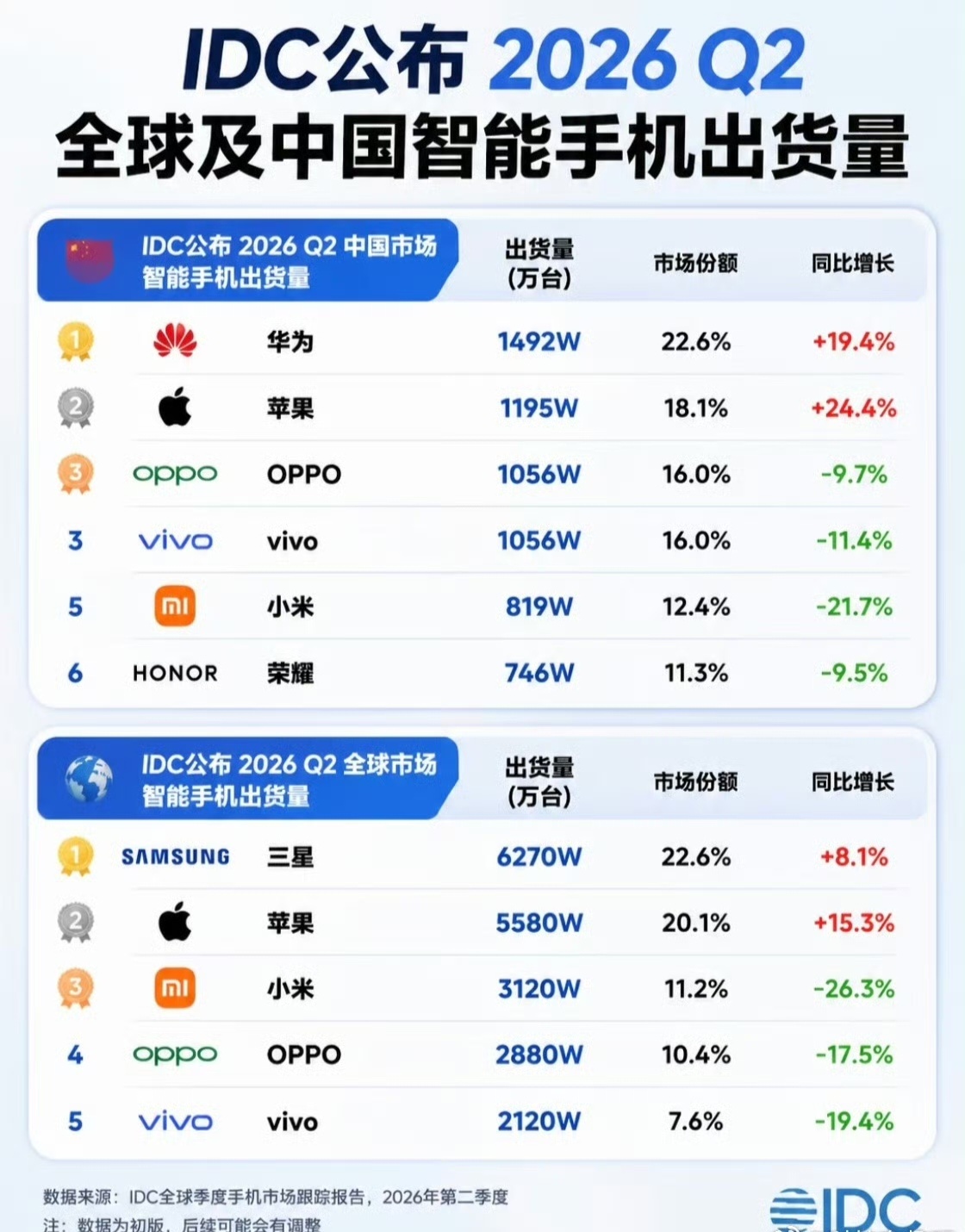 华为手机出货量逆势暴涨19年已经制霸销量榜了，如今解决被卡的问题之后，自然是要回