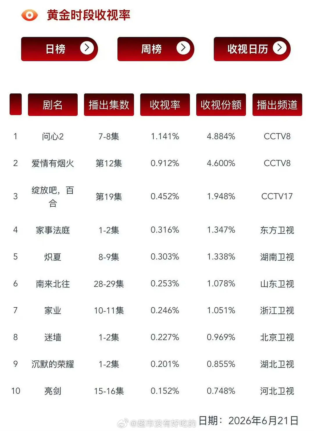 龚俊家事法庭四轮上星🍅黄金档卫视第一四轮上星还能第一🐮恭喜龚俊，恭喜家事法庭