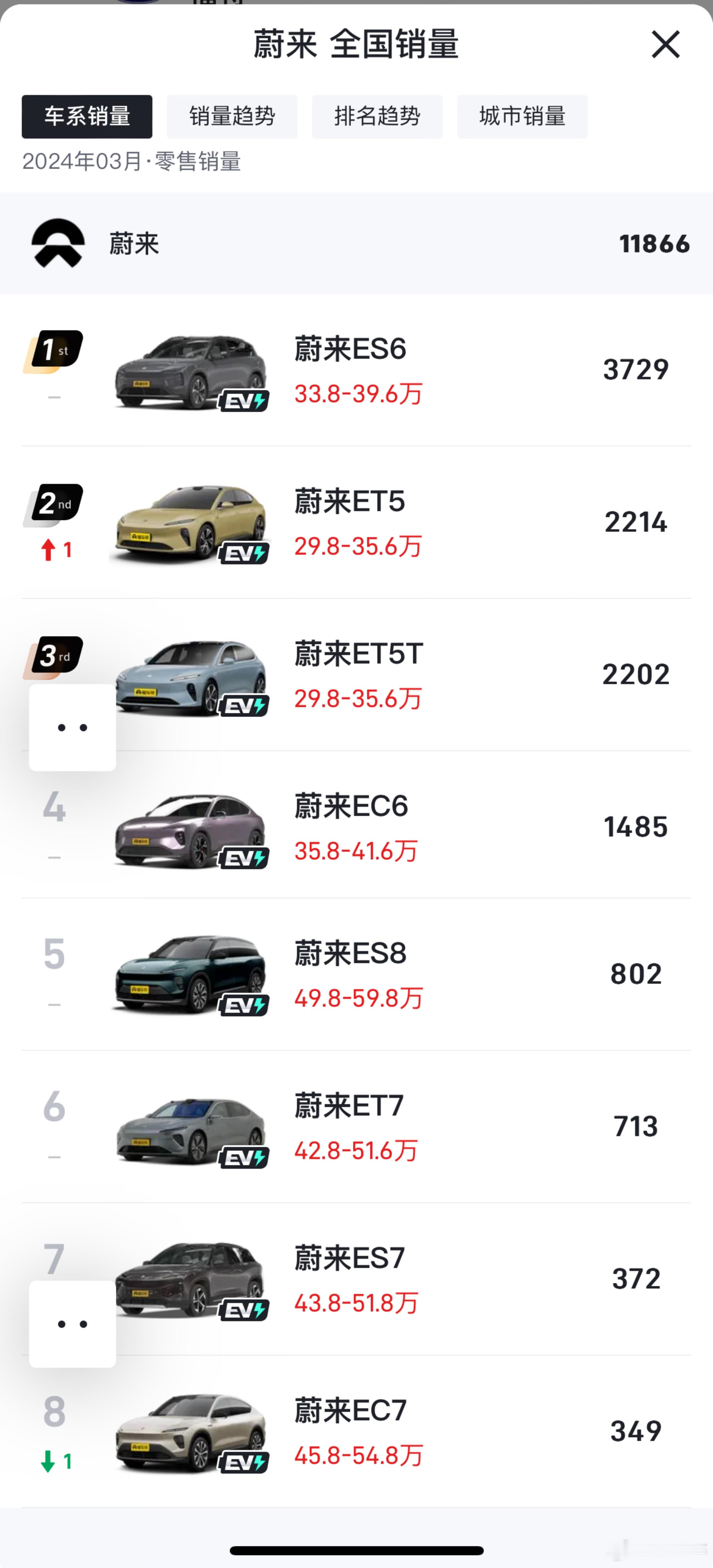 看到最近很多人都夸乐道L60，甚至说这车预期月销20000台，各种产品力强，远超