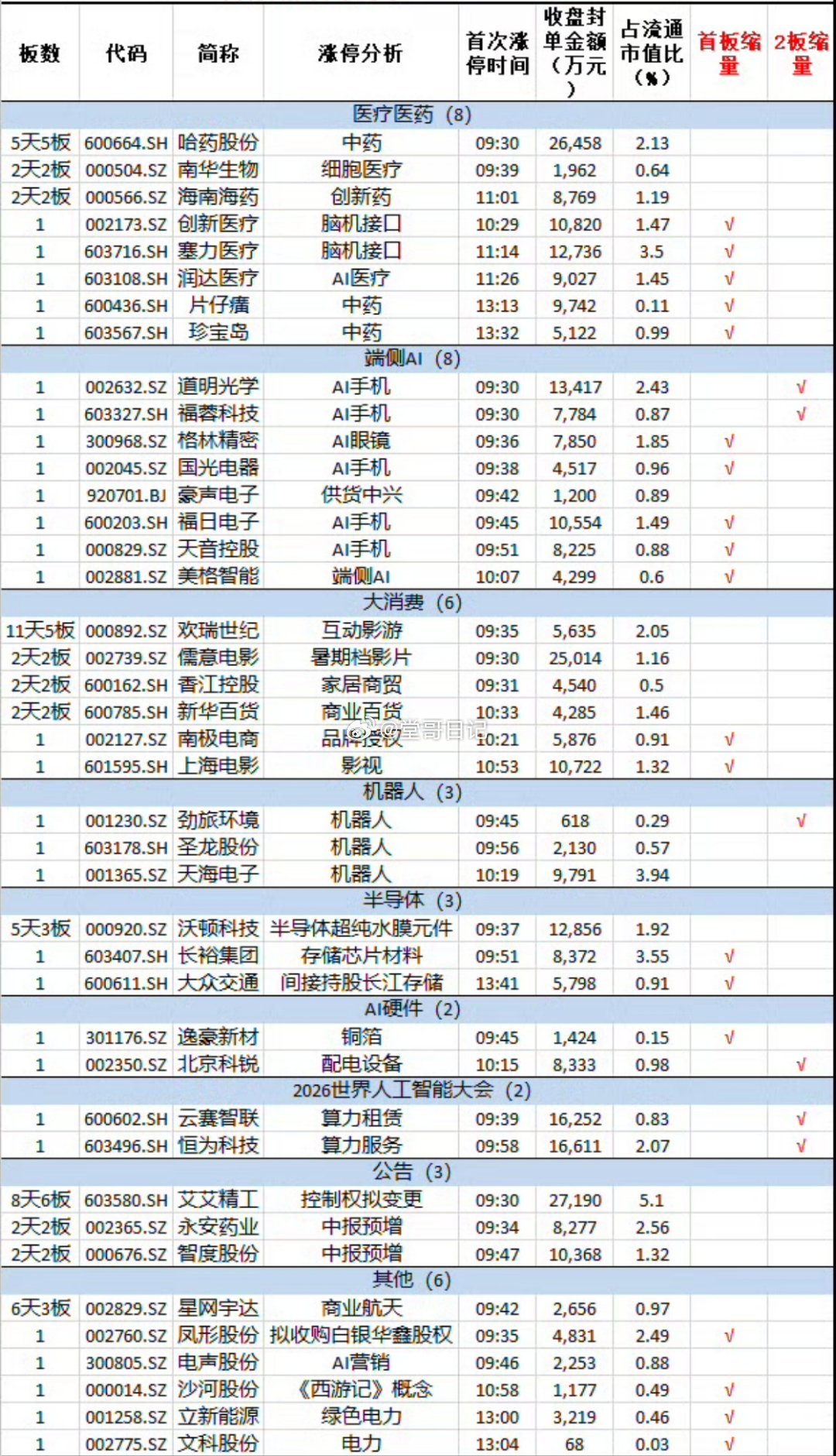 7月16日，三大指数全线下挫，创业板指跌近3%，科创50跌超4%，两市成交额2.