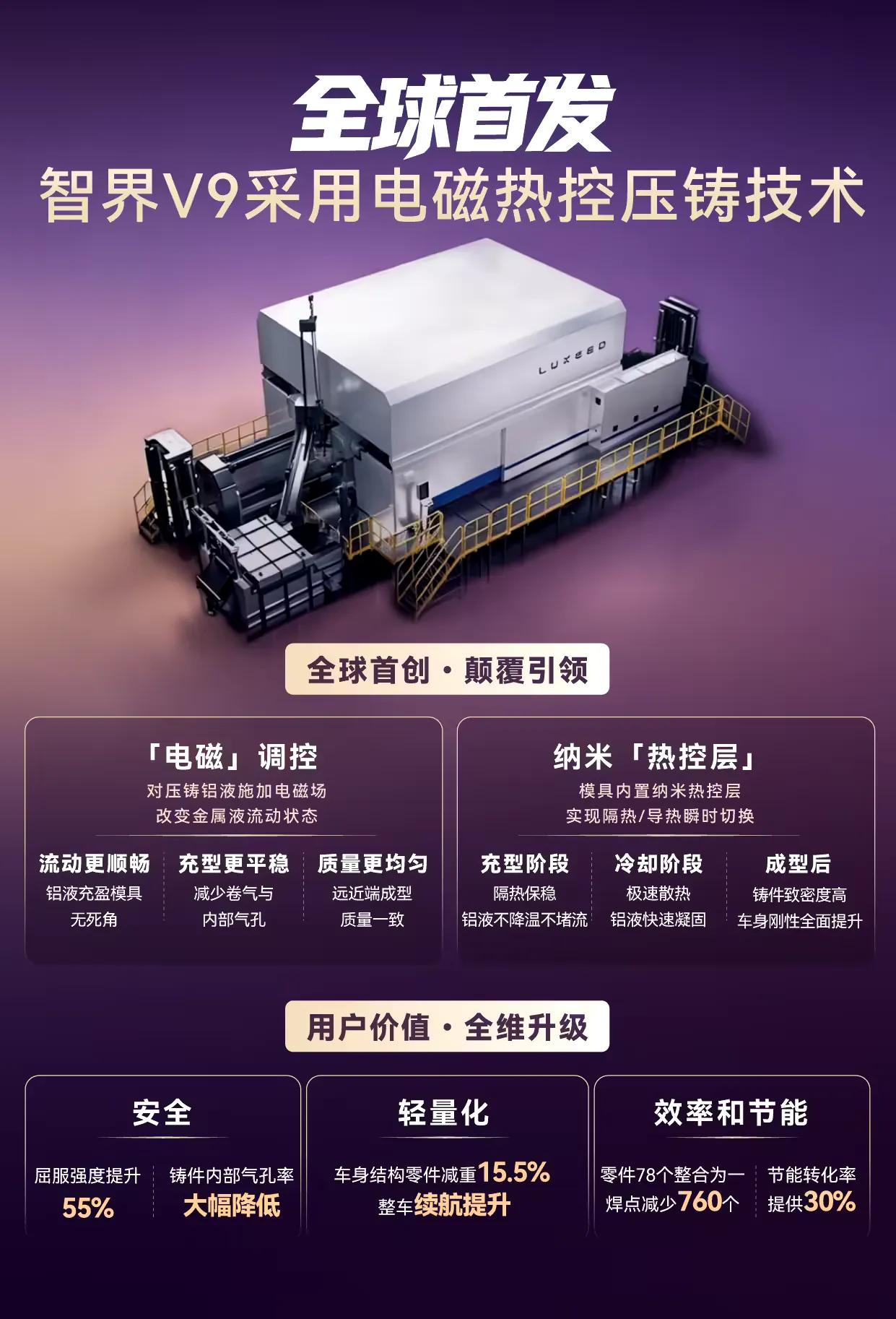 最近智界V9电磁热控压铸件荣获行业金奖，我觉得挺有意思。这项技术不是单纯靠加大压