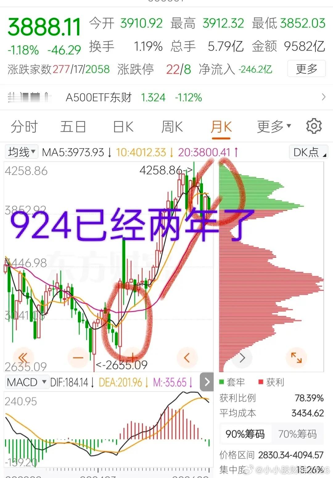 924已经两年了呀！！好快！924旱地拔葱，牛市轰轰烈烈到来，指数从万年3000