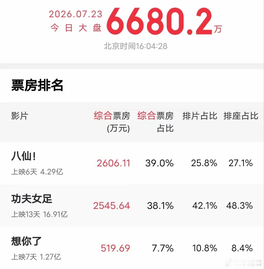 好消息：《功夫女足》票房马上破17亿了。坏消息：日票房被《八仙》反超，失去榜首位