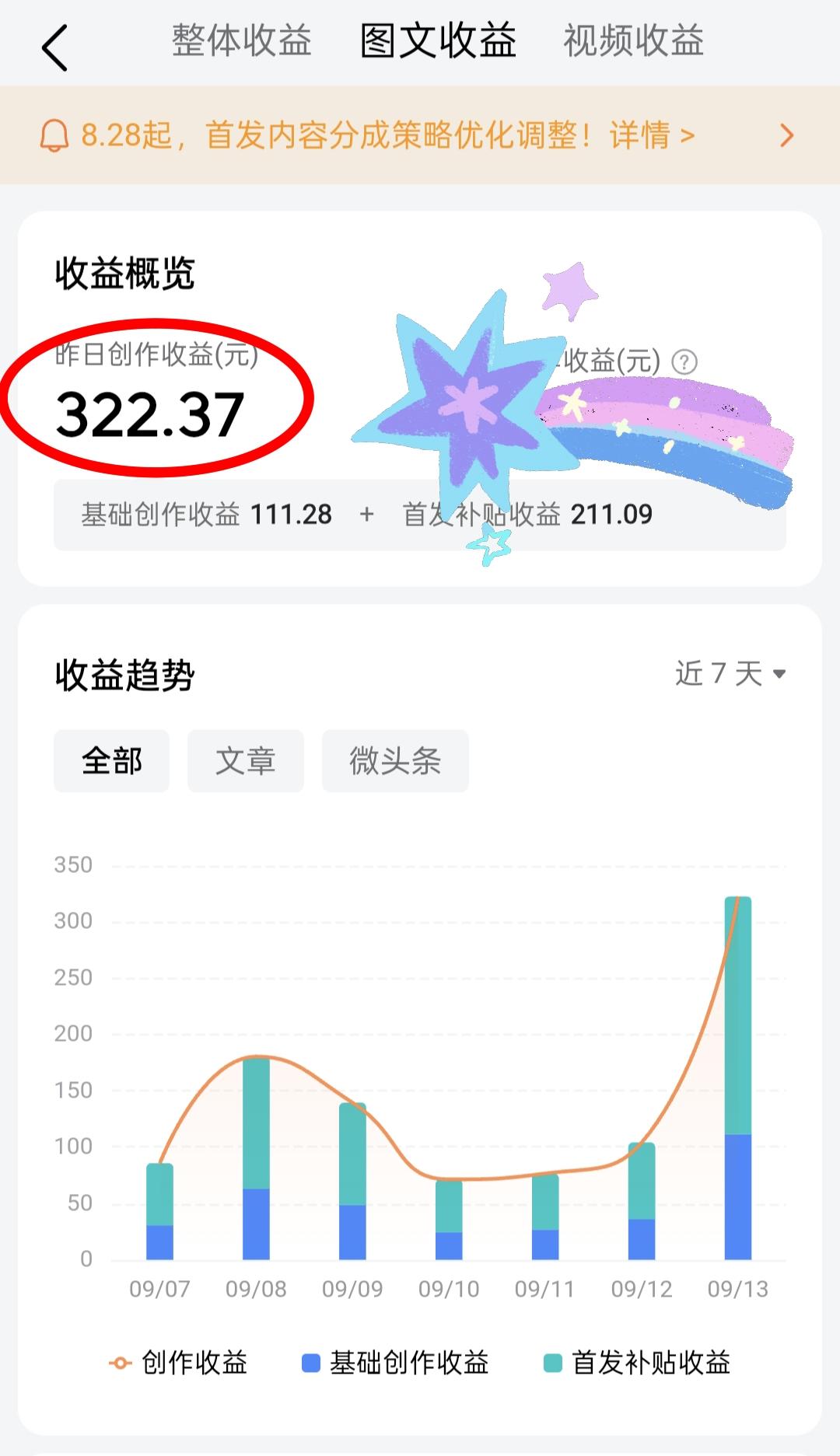 322元拿下！昨天的头条还是十分给力，流量给了，单价略逊色一些，但一天能给个32
