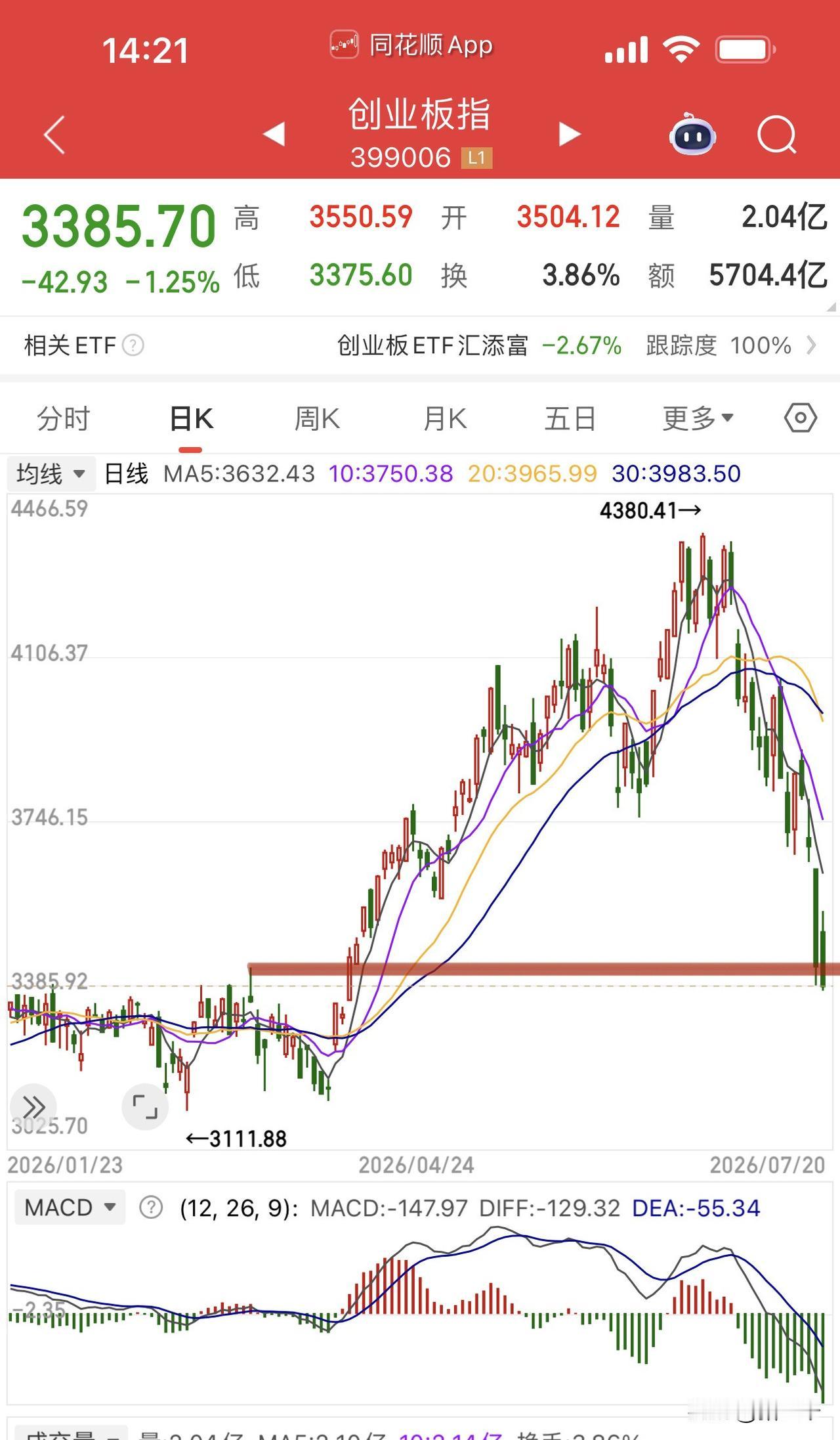 创业板指数千点跌幅后，
短线博弈机会逐步呈现！
今天市值前100公司95%都是红