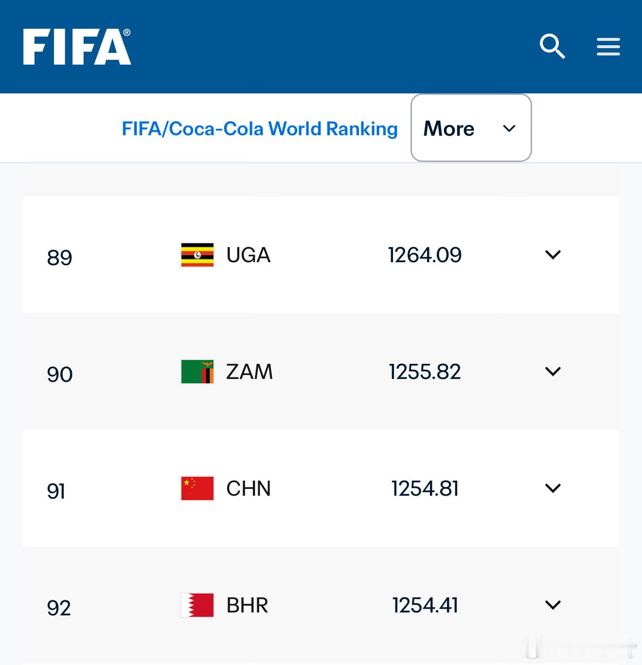 世界第1对世界第2国足现在世界排名91位，如果按照今年的这种情形，扩充到64支队