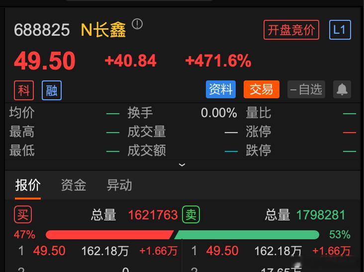 长鑫科技集合竞价49.5元，上涨470%，大家觉得还能冲高吗？ 突然想起中石油当
