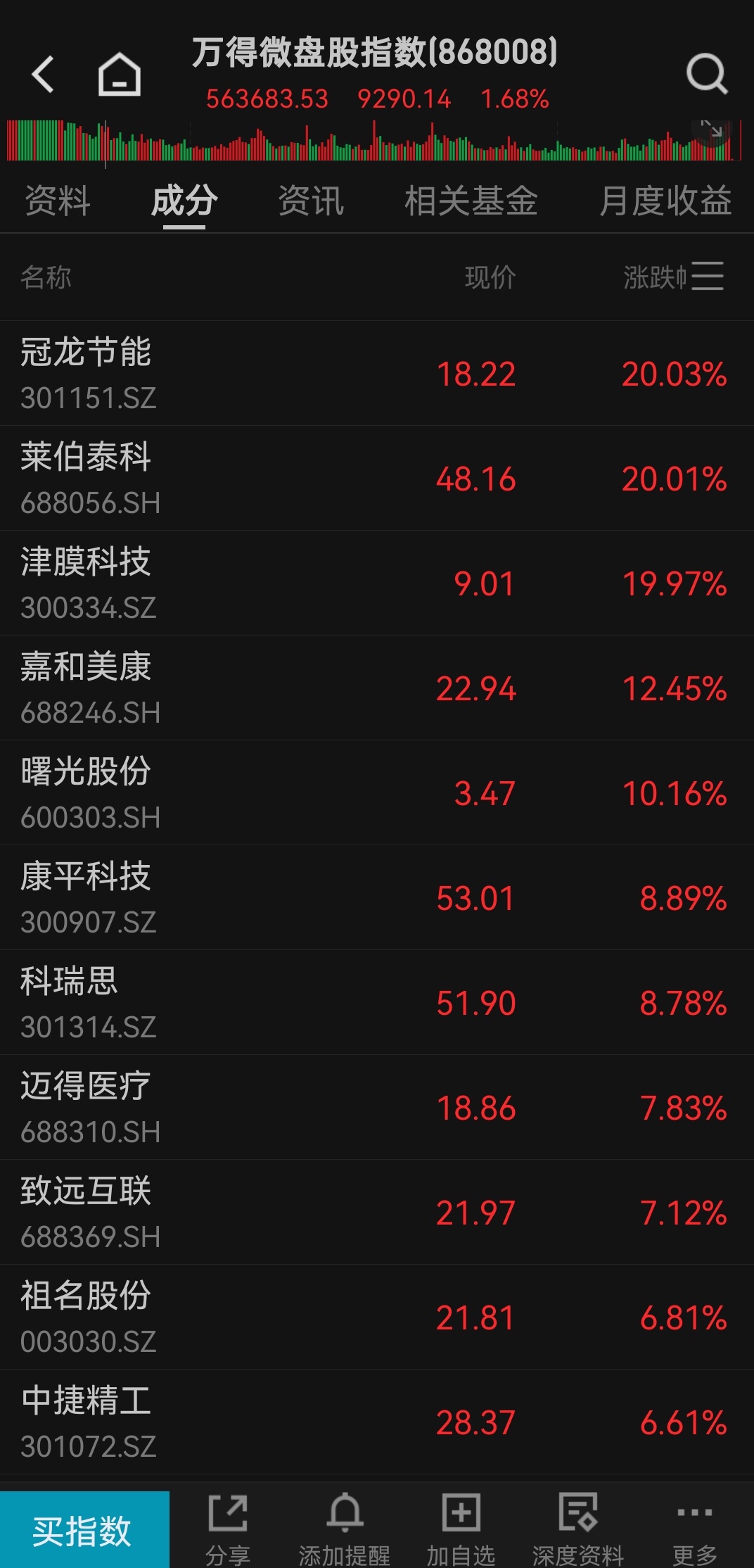 小微盘在周五出现了超跌反弹，反而是大市值股票态势不佳 