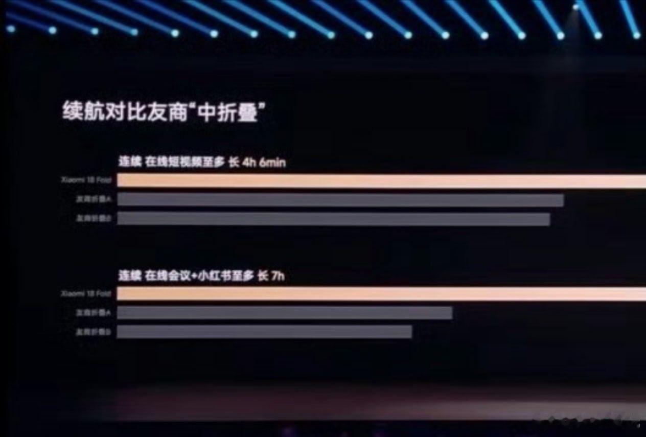 小米 18Fold 中折叠不就小米一家吗？？？怎么还有对比的友商了？？？ ​​​