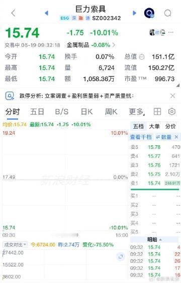 【巨力索具连续第2日跌停 ，当前封单额超38亿元】巨力索具连续第二日跌停，当前封