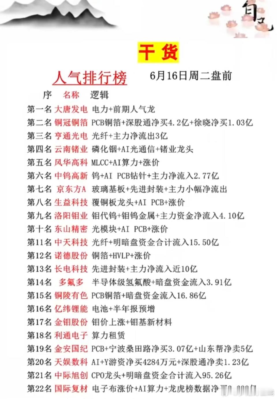 6.16周二  市场热议+人气热度榜TOP20!1.PET铜箔、PCB2.小金属