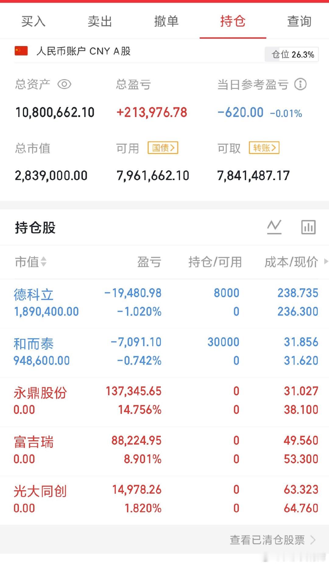 财哥今天出了三支，进了两支，永鼎卖飞了