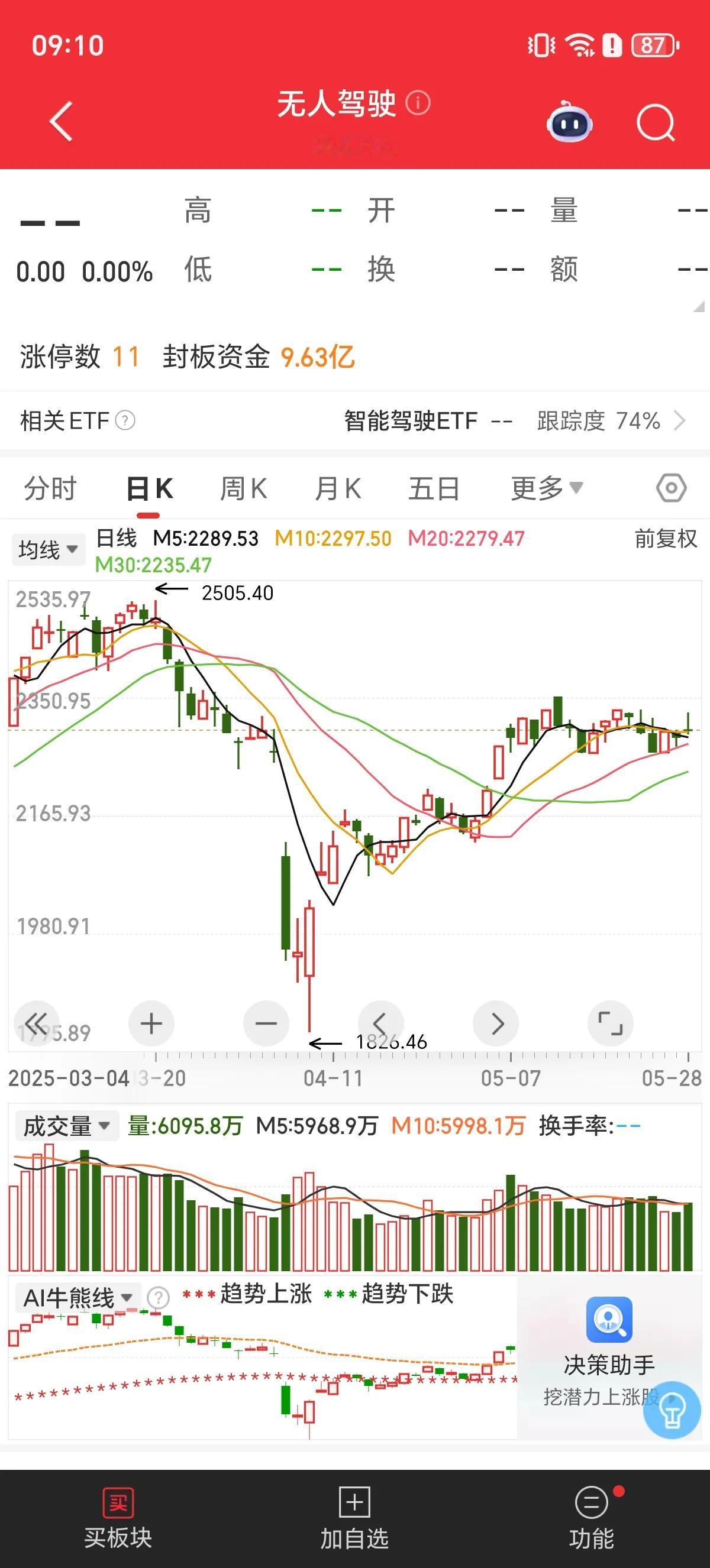 注意了！今天A股高标股是非常重要得兑现节点，昨天尾盘批量跌停，今天是继续兑现，还