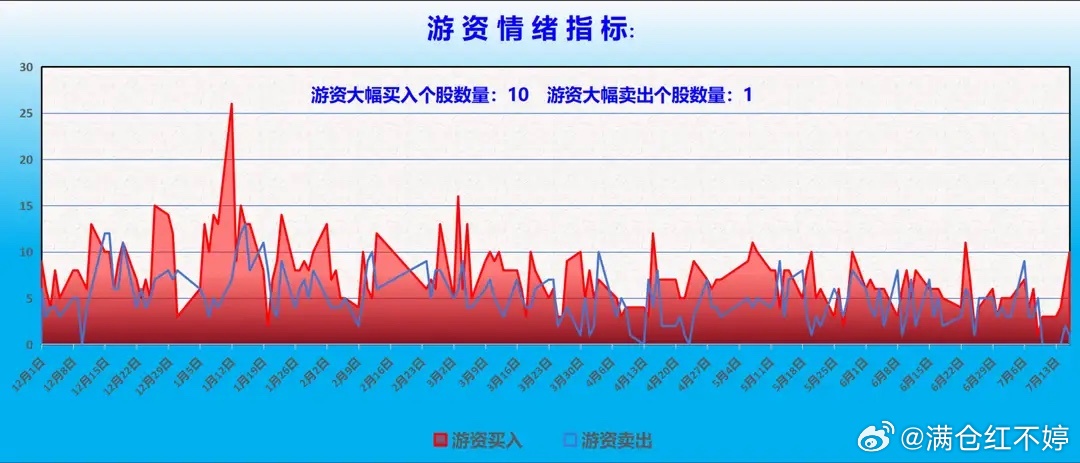 龙虎榜+资金动向详解1、一线游资布局方向深南东路大买儒意电影2.28亿中山东路布