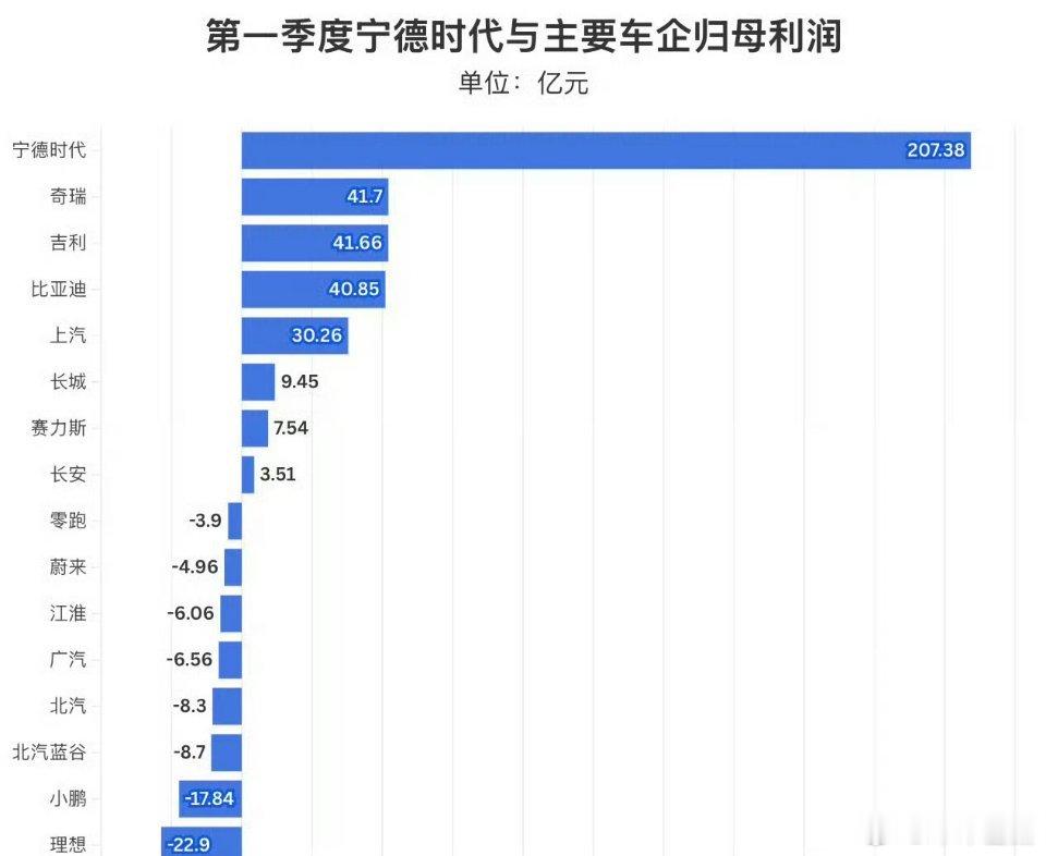 宁德时代利润超7家车企总和车企基本都是宁德时代电池。2026年，宁德时代净利润2