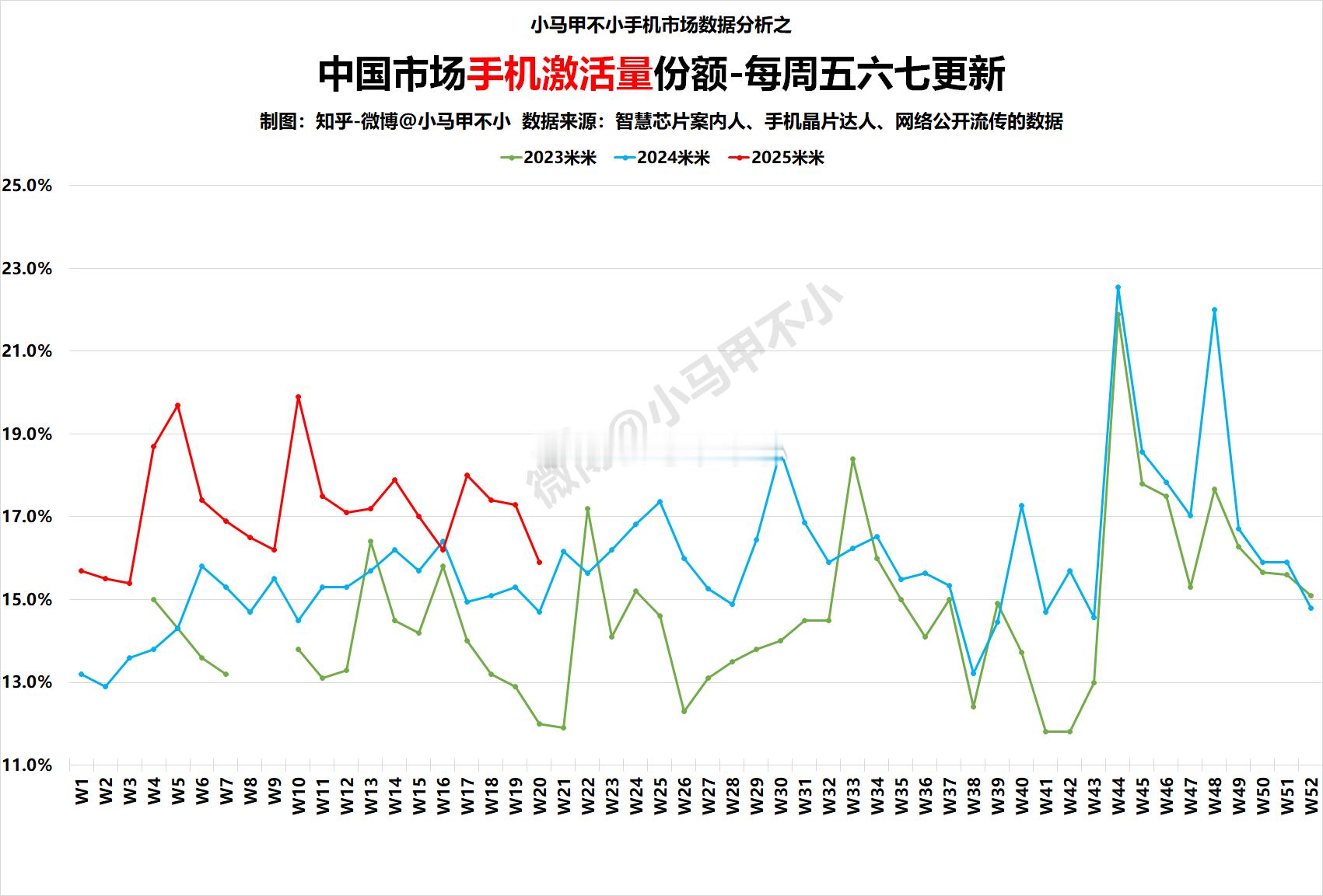 米子保持同比上涨，排名依旧第二，点个赞！2025W20中国手机周激活量数据分析-