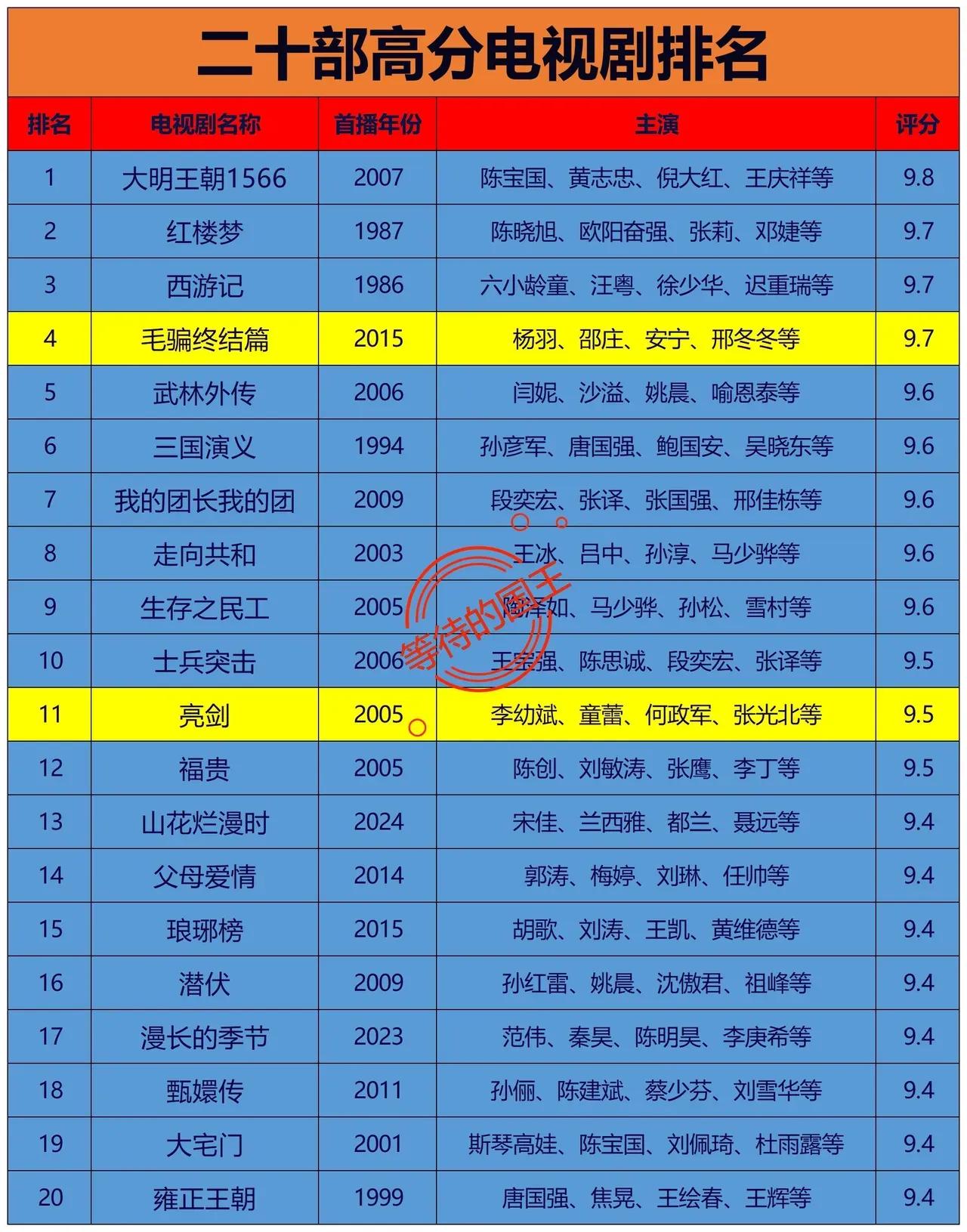 20部高分电视剧，你都看过哪些？

一部电视剧拍的好坏，跟它拍摄的时间早晚没有什