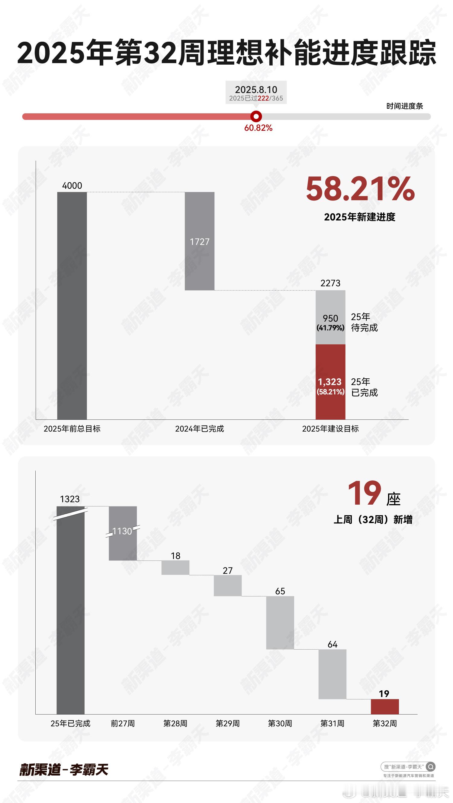 「第 32 周理想补能建设进度」➡️时间进度：60.82%（222/365）20