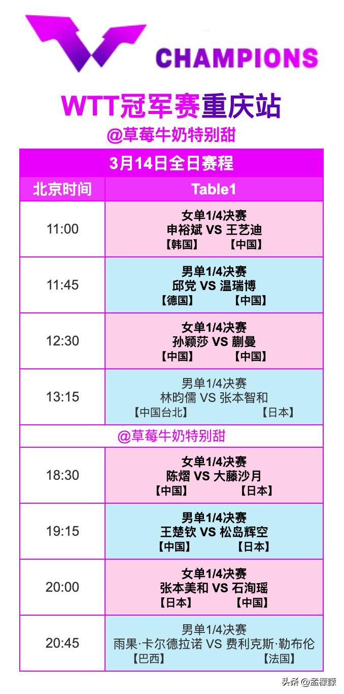 WTT冠军赛重庆站2026丨3月14日国乒赛程
11:00 T1 王艺迪🇨🇳