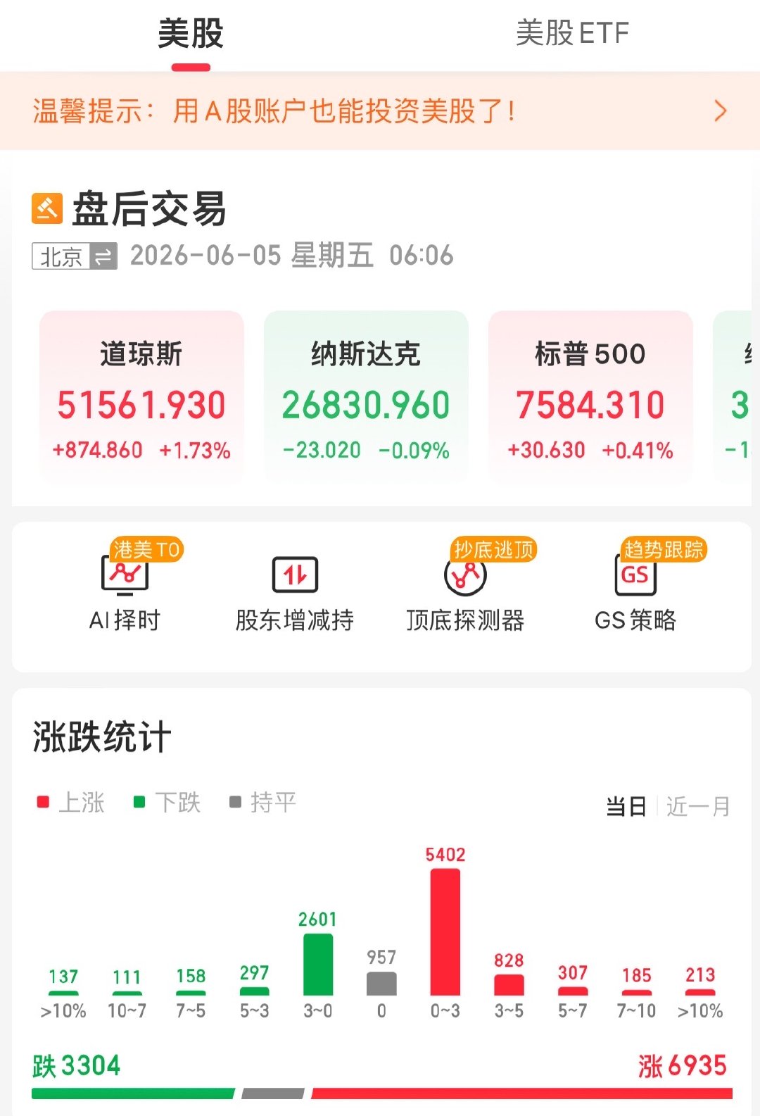 【美股老登股全线反攻】美东时间周四，美股三大指数走势分化明显，截至收盘，道指大涨