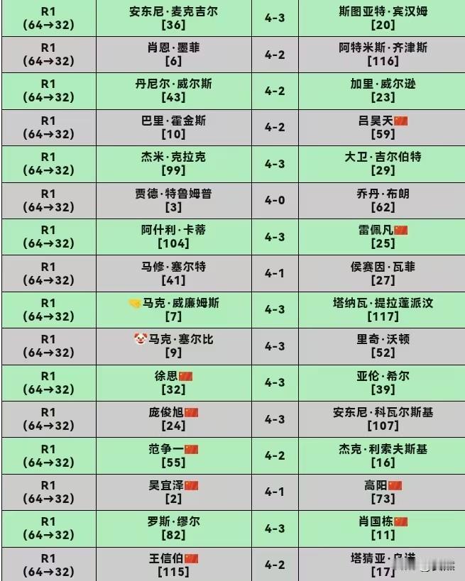 斯诺克英格兰公开赛第二天，十二个字总结：

波澜不惊，三点冷门，一点感慨！

世