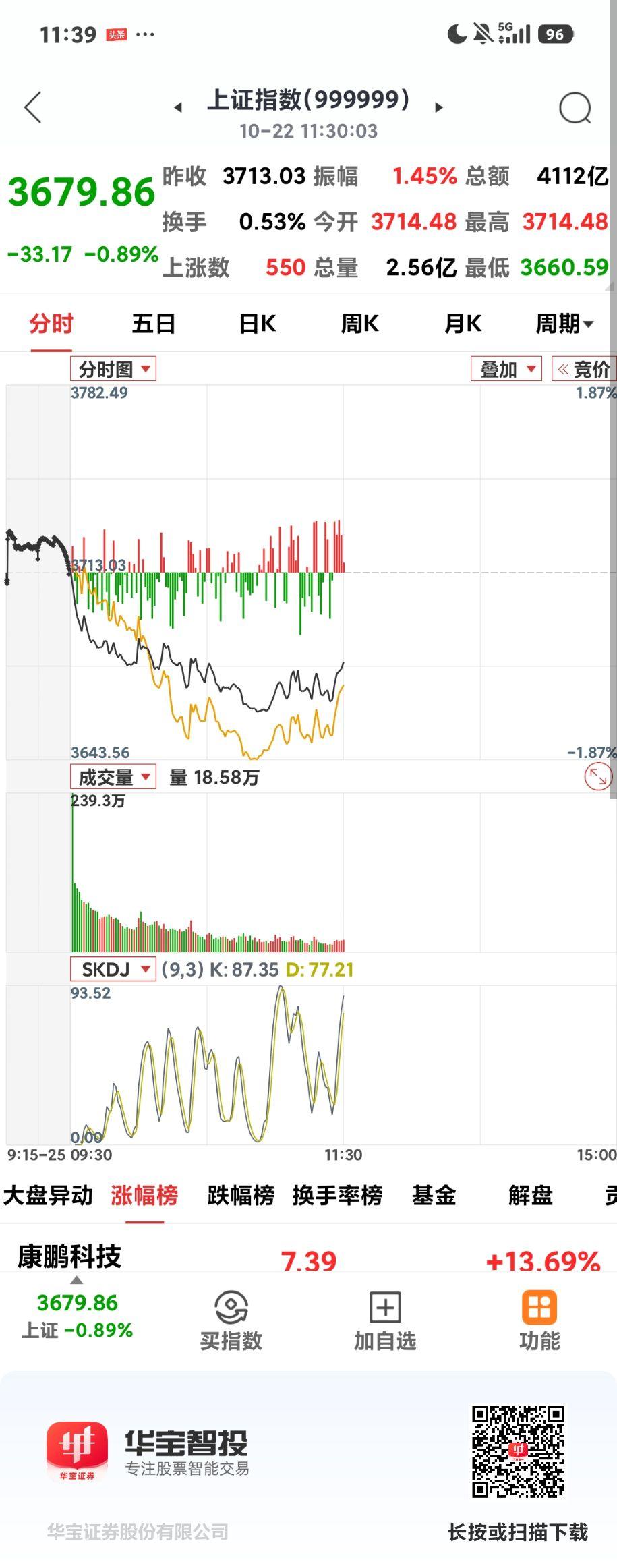 沪指又创新低

       跌麻了，跌麻了，今天高开低走，盘中最低到了3660