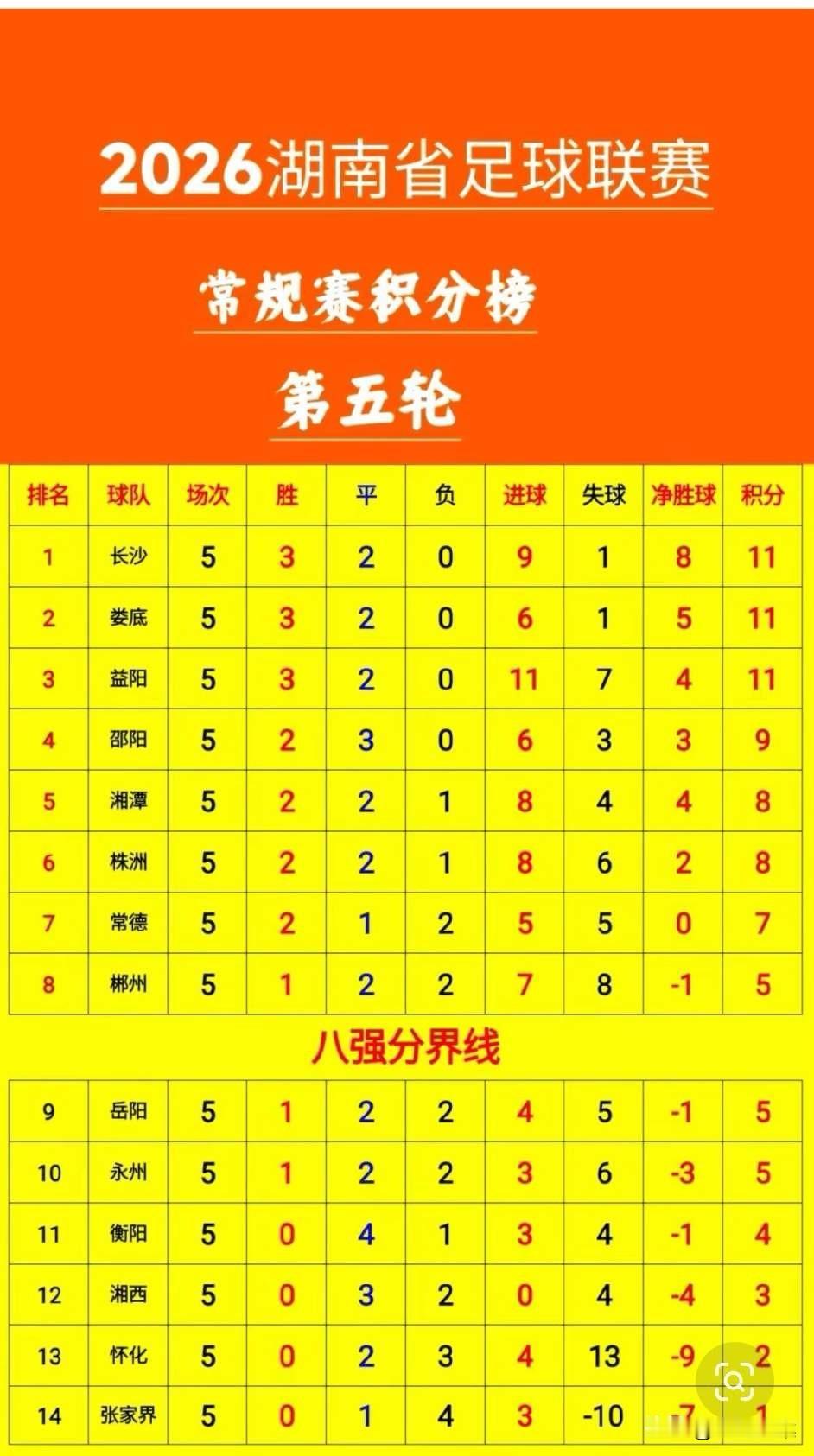 2026年湘超，最被高估的球队就是株洲队！

株洲一开始气势如虹，以为今年的株洲