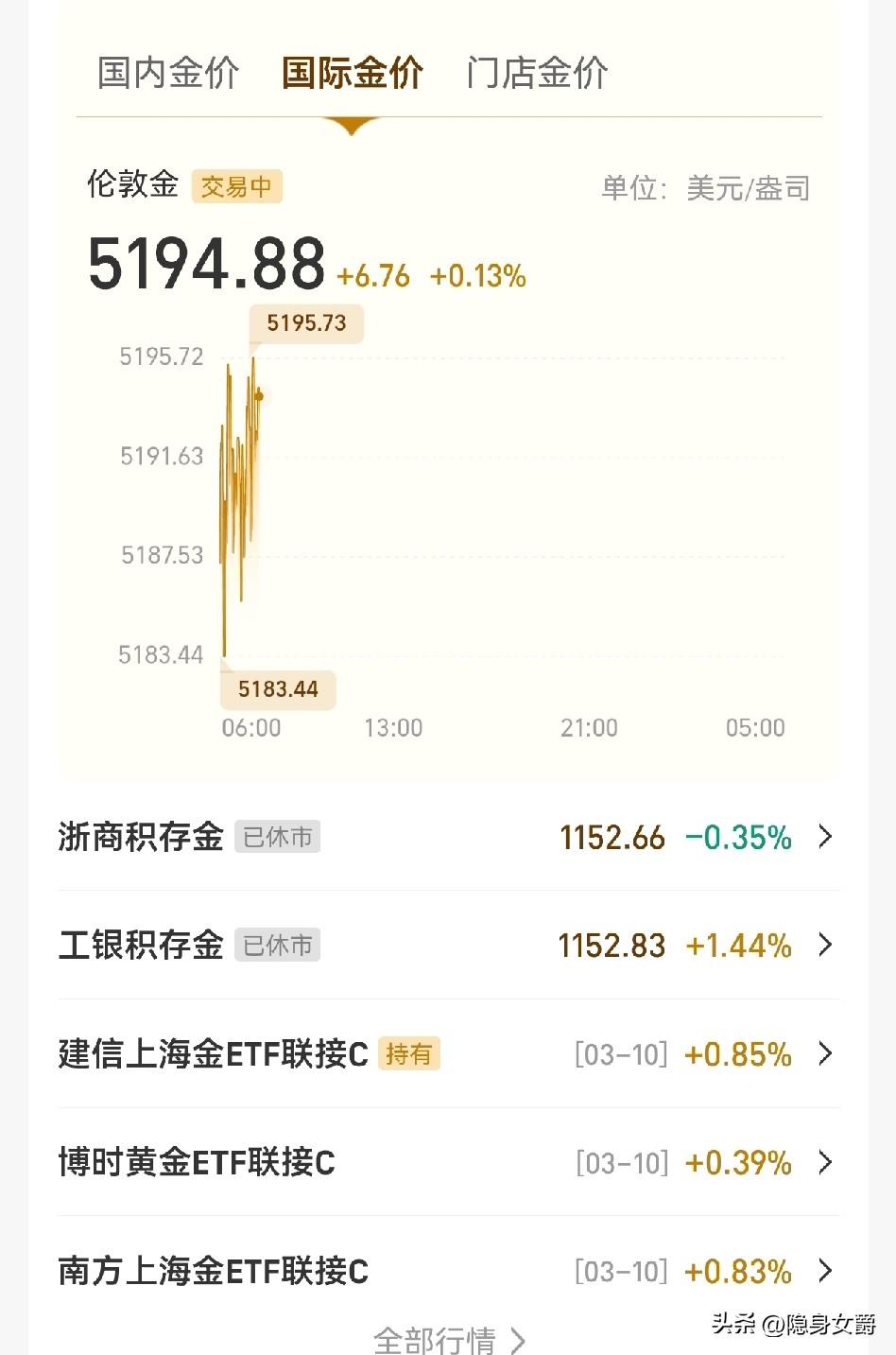 黄金价格现在（7点半）保持5194美元，今天就有望冲上5300美元。

一般早上