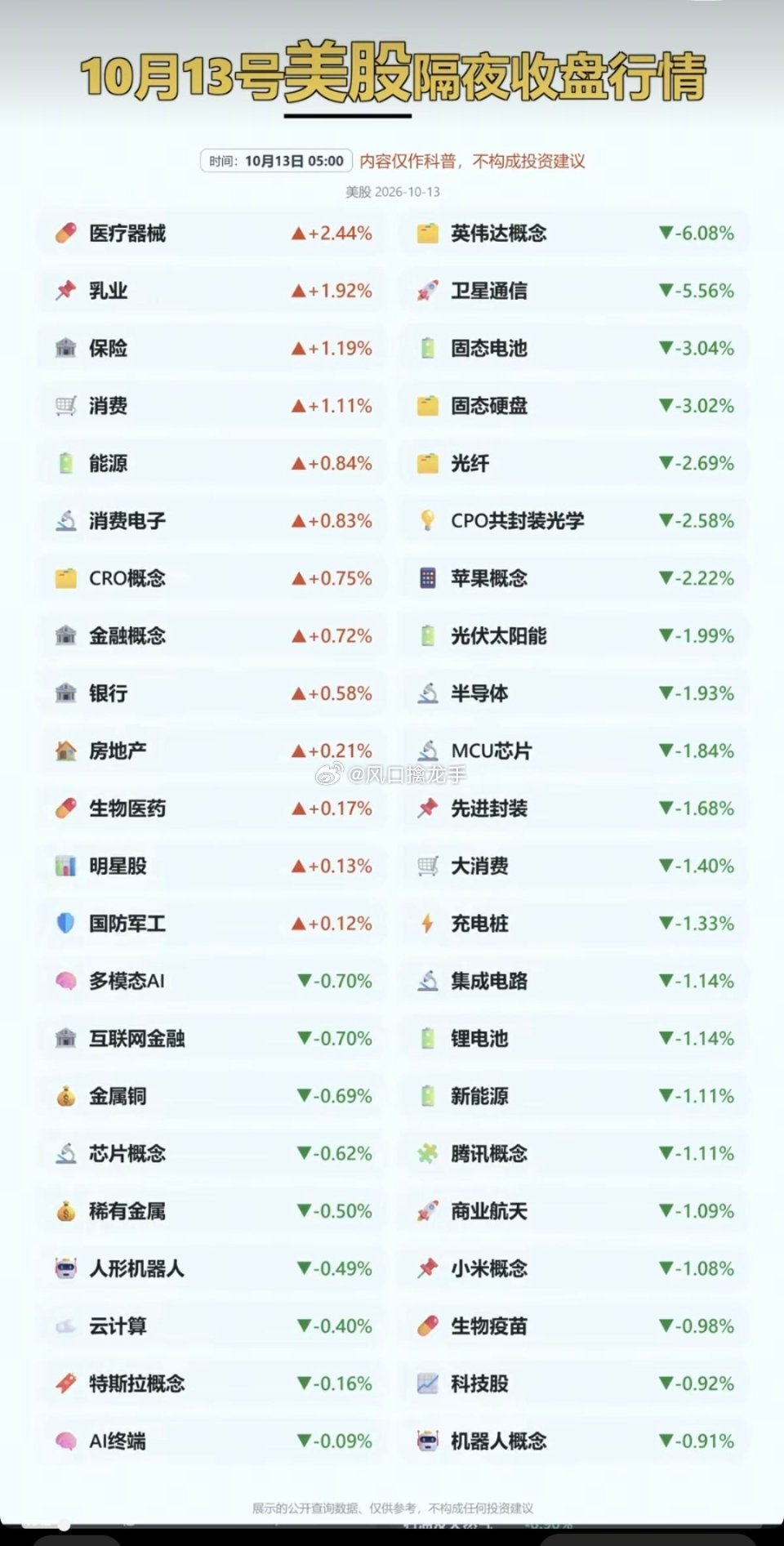🔥10.13周二｜美股隔夜收盘速览！板块涨跌一目了然！来快速看一下隔夜美股的收