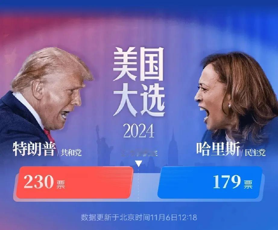 毫无疑问，特朗普胜！


即将成为美国新任总统，重新入主白宫！